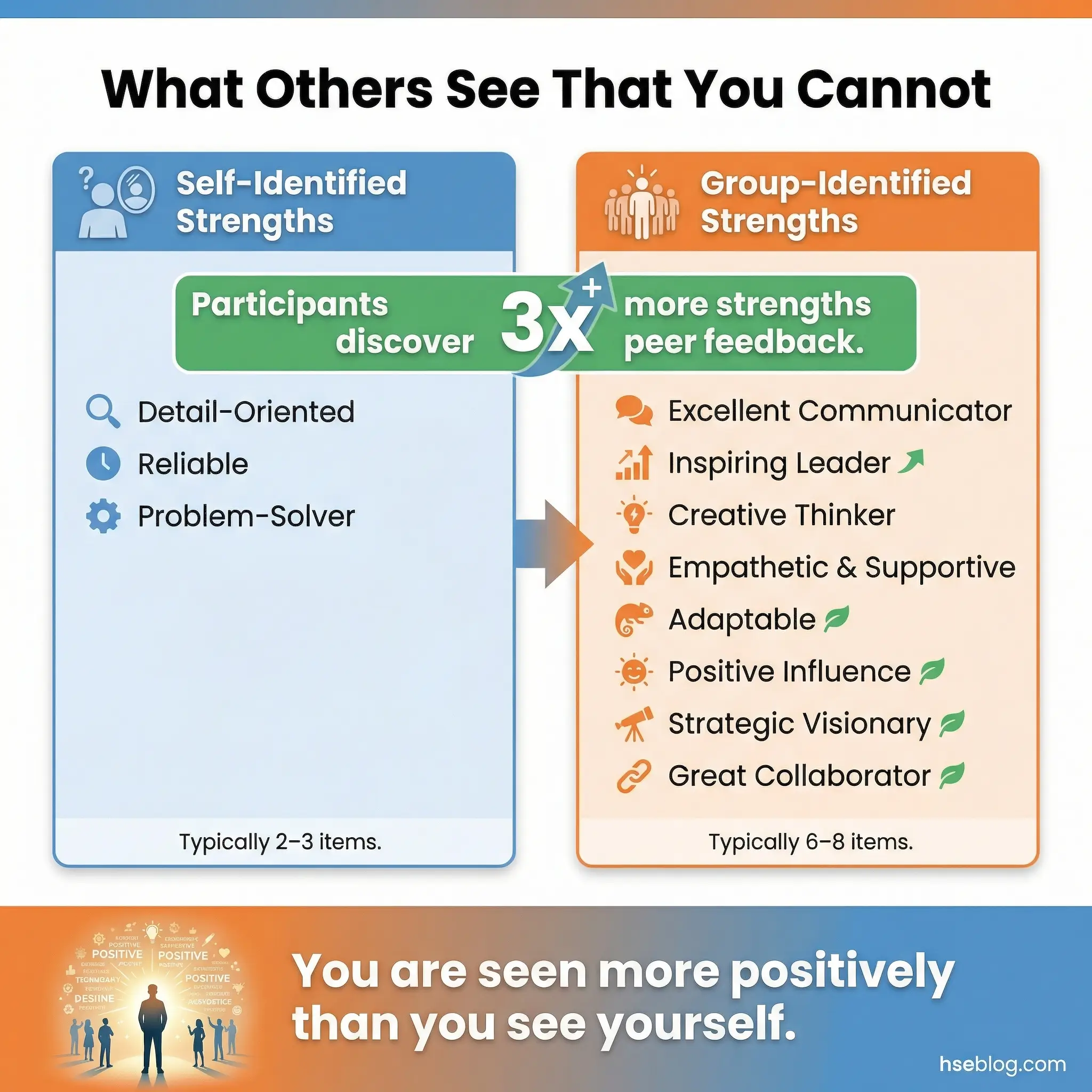 Infographic comparing self-identified strengths typically showing 2 to 3 items against group-identified strengths typically showing 6 to 8 items, with a headline stat that participants discover three times more strengths through peer feedback.