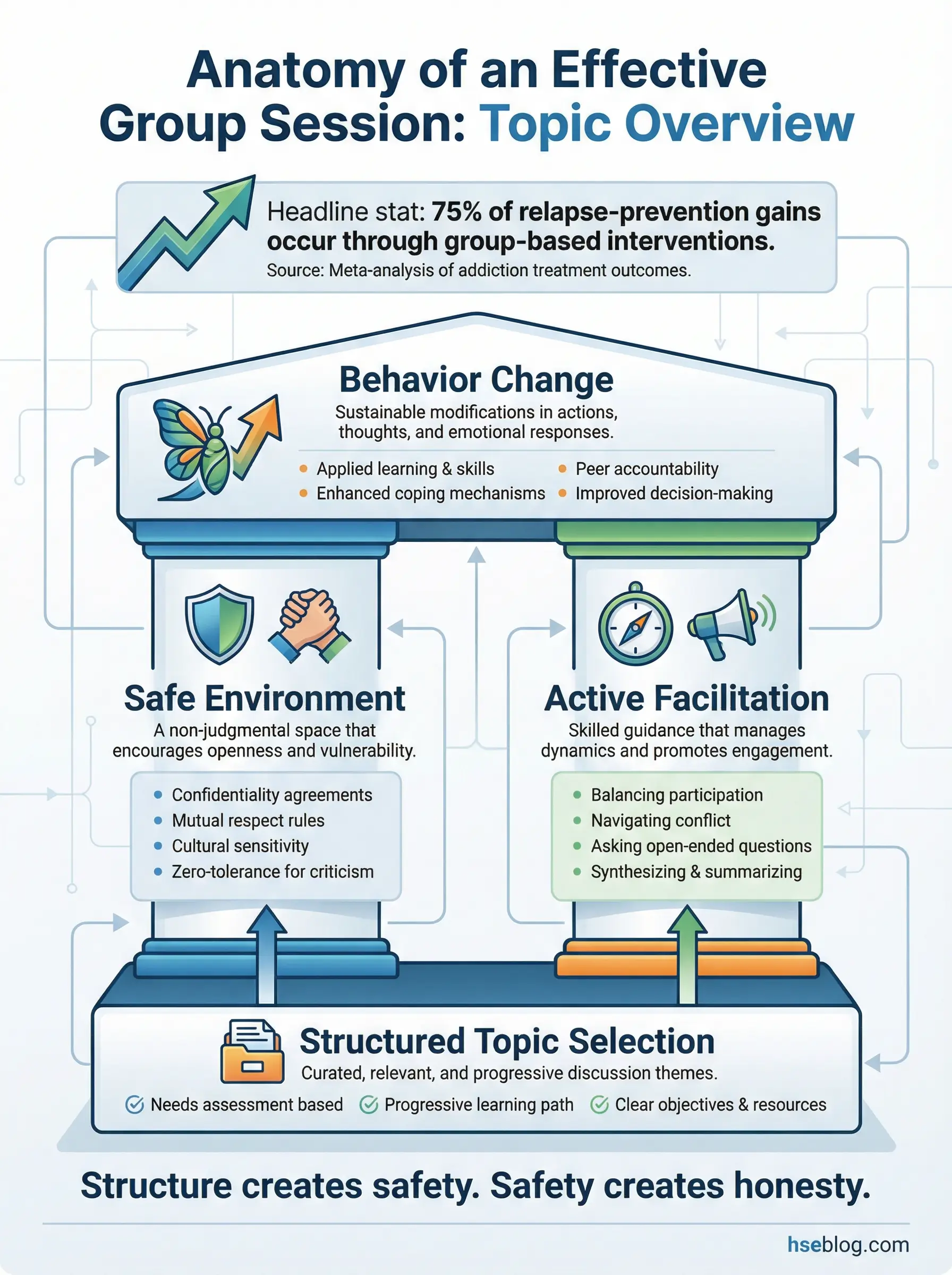 Infographic illustrating the foundational components of effective group sessions, showing how structured topic selection, safe environment, and active facilitation support behavior change and relapse prevention outcomes.