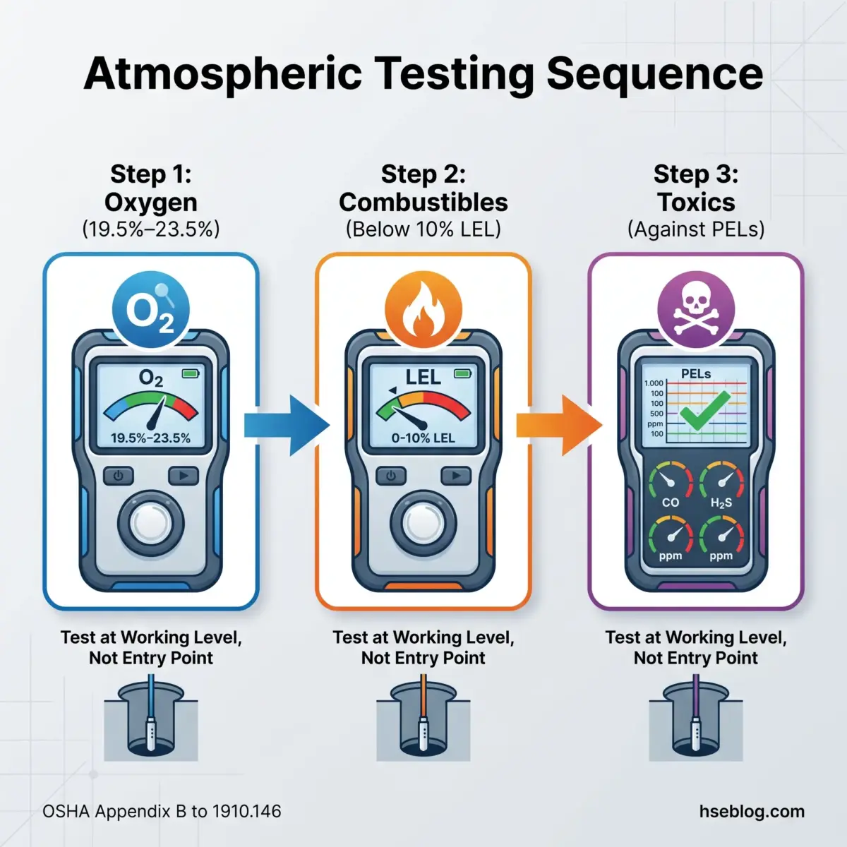 Three-step atmospheric testing sequence showing oxygen level verification, combustible gas detection below LEL, and toxics screening against PELs using portable gas detection devices.
