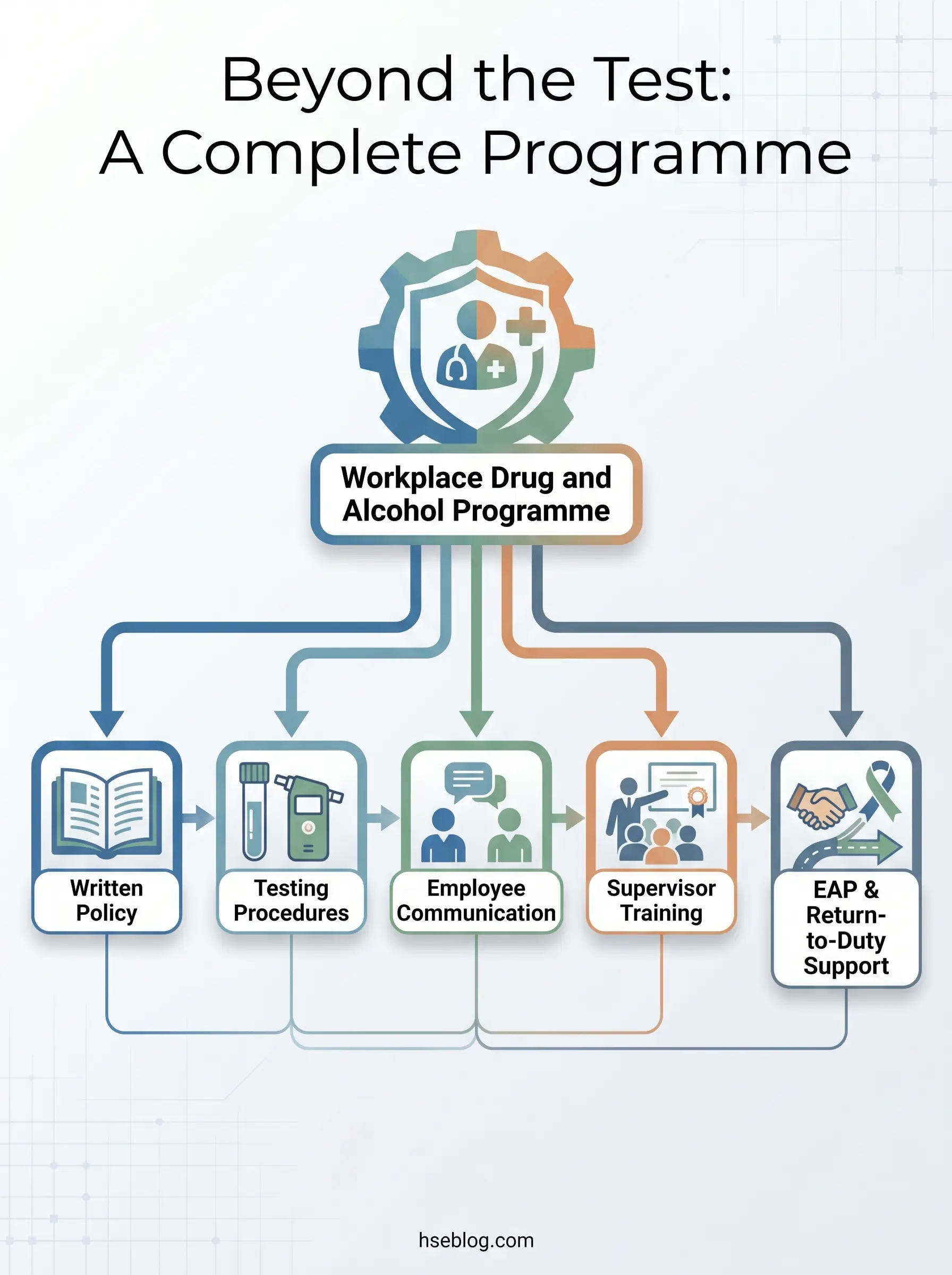 Flowchart showing the five components of a comprehensive workplace drug and alcohol programme: written policy, testing procedures, employee communication, supervisor training, and EAP and return-to-duty support.