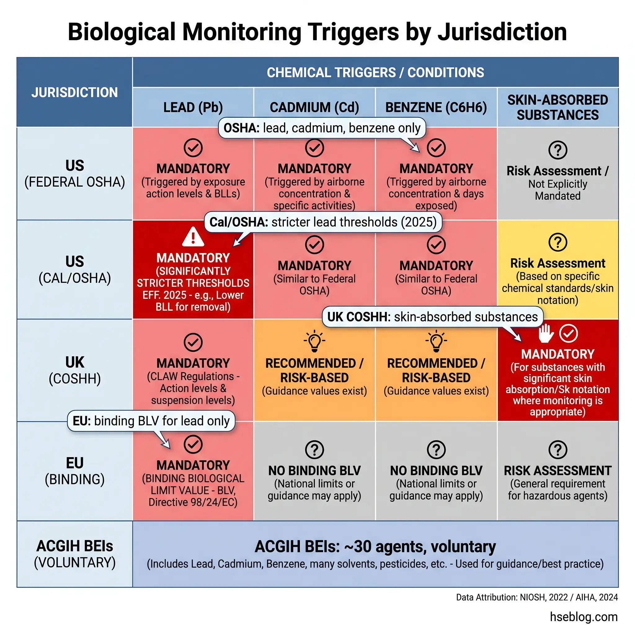 Comparison table of biological monitoring triggers for lead, cadmium, benzene, and skin-absorbed substances across US federal OSHA, California OSHA, UK COSHH, EU, and ACGIH jurisdictions.