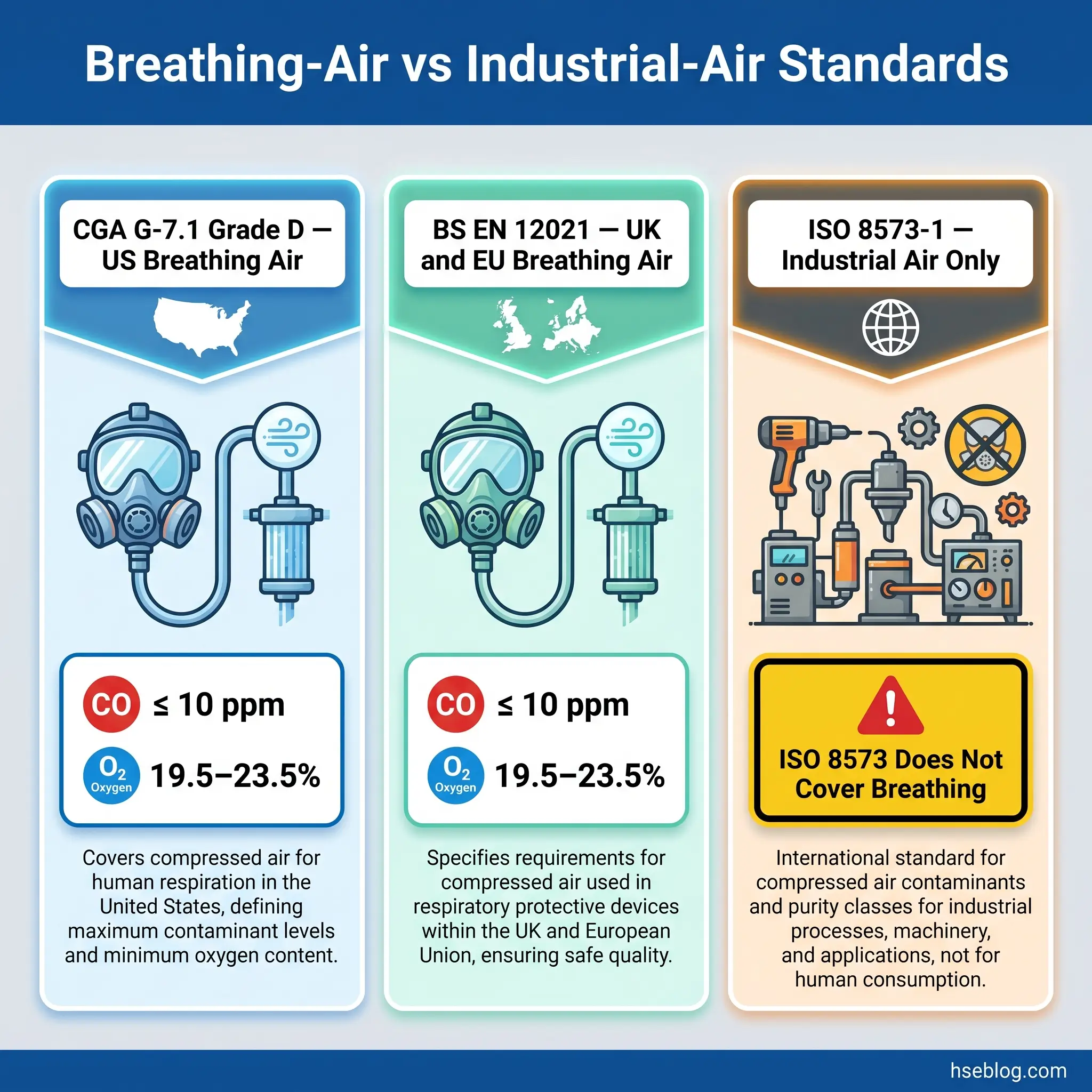 Comparison chart of three compressed air standards: CGA G-7.1 Grade D for US breathing air, BS EN 12021 for UK and EU breathing air, and ISO 8573-1 for industrial air only, showing specifications and contaminant limits.
