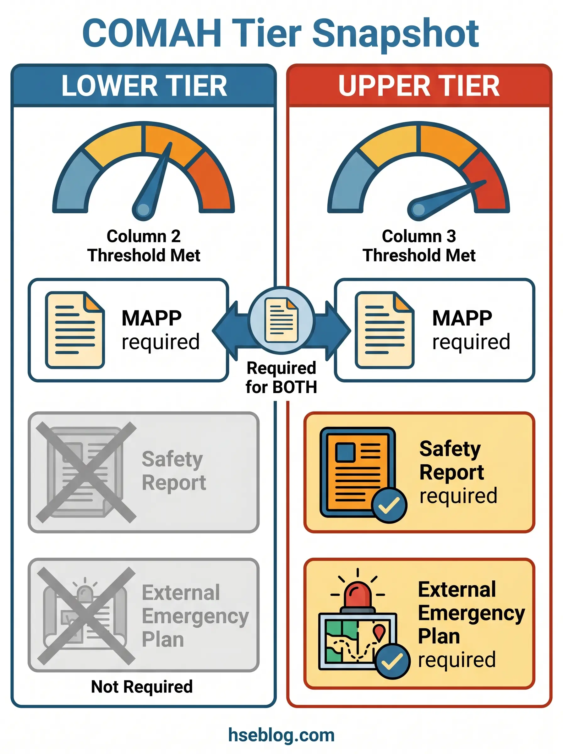 Infographic showing COMAH tier classification snapshot comparing lower and upper tier requirements including threshold metrics, MAPP documentation, safety reports, and emergency plans.