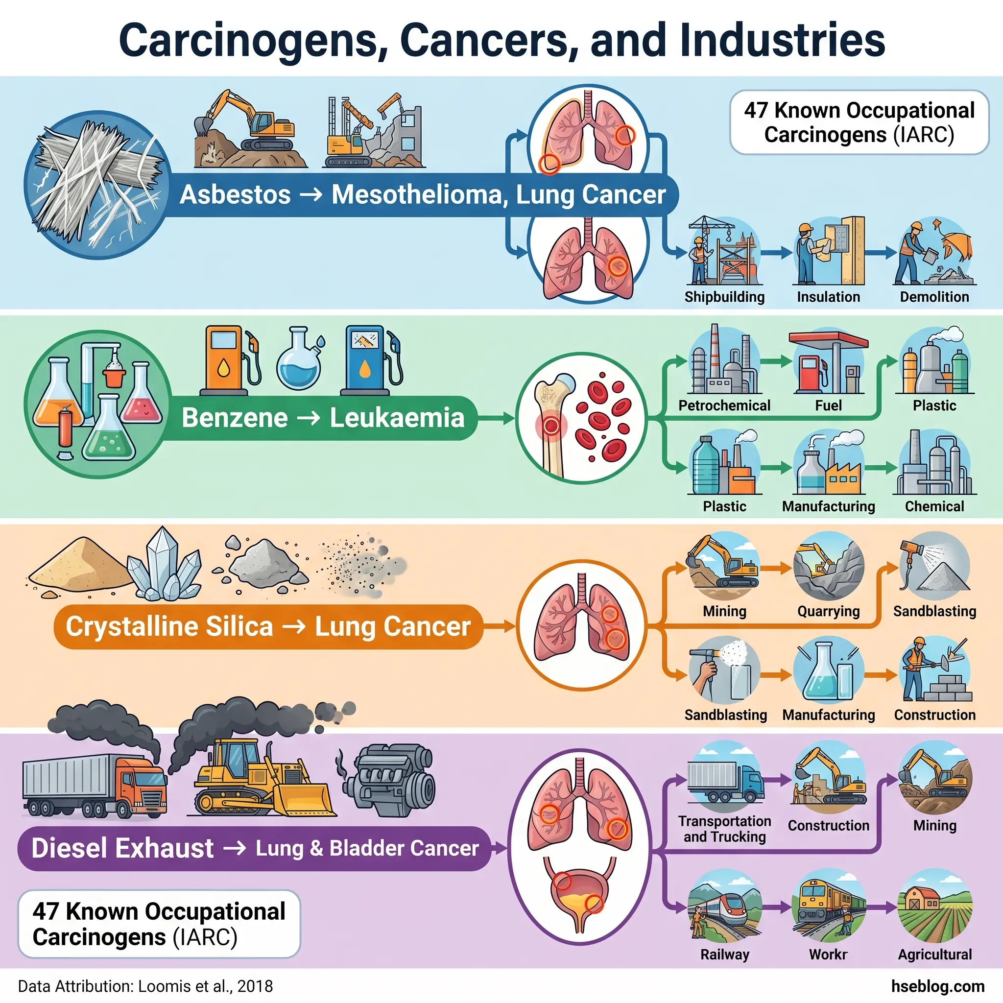 Infographic showing 47 known occupational carcinogens linked to specific cancers and industries, including asbestos causing mesothelioma, benzene causing leukemia, crystalline silica and diesel exhaust causing lung cancer, with affected workers illustrated.