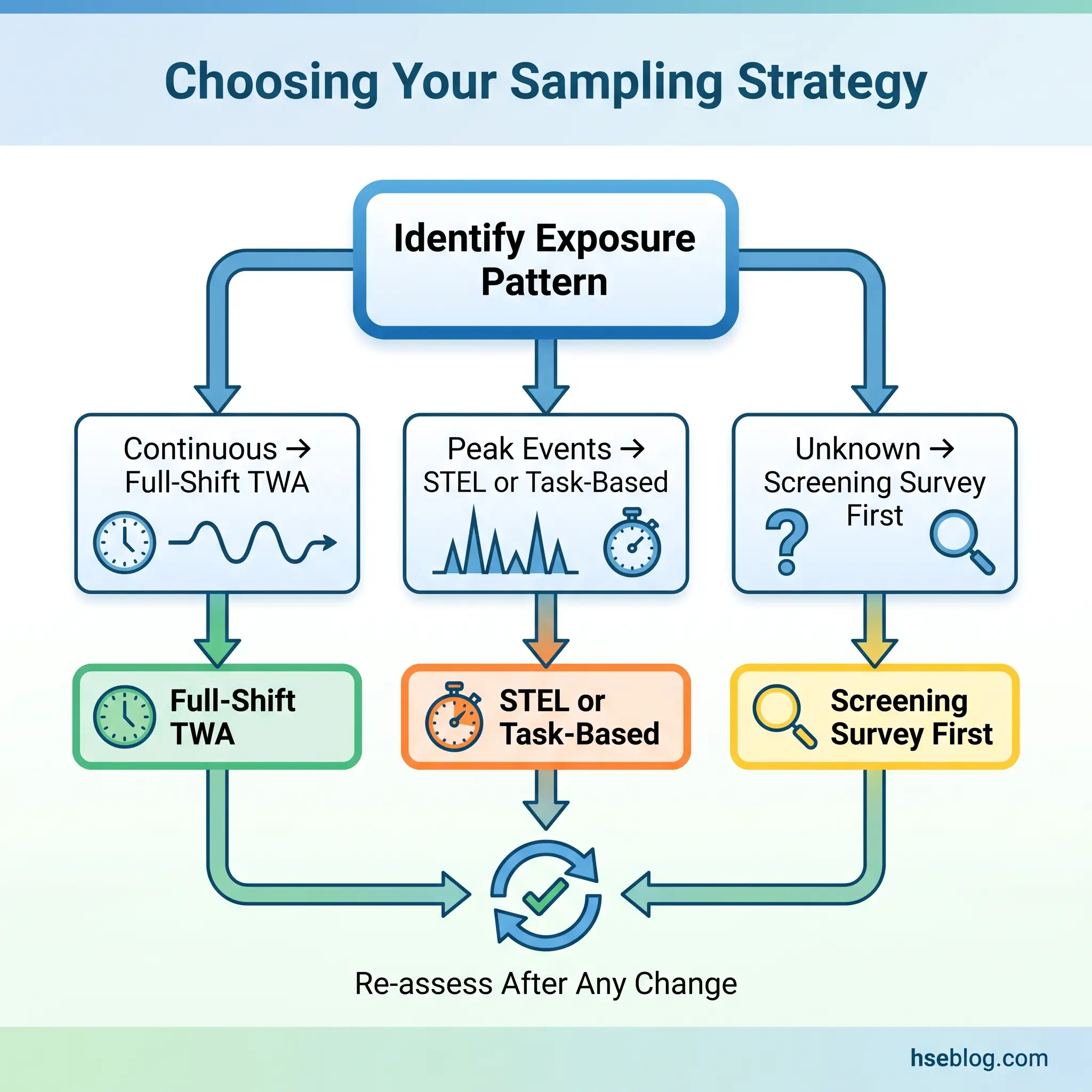 Flowchart showing how to choose a sampling strategy by first identifying exposure pattern, then selecting between full-shift TWA, STEL or task-based sampling, or screening survey, with reassessment after any changes.