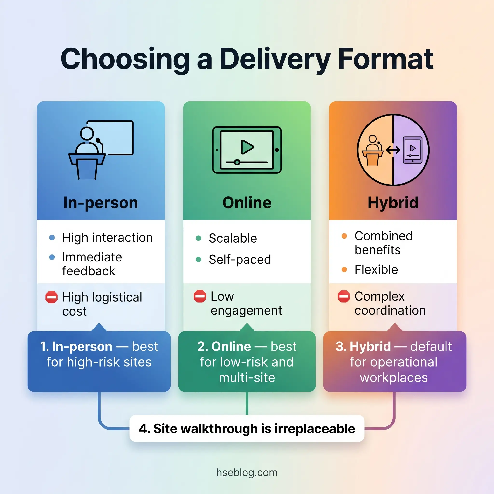 Infographic comparing three delivery formats for training: in-person offering high interaction but high cost, online being scalable but low engagement, and hybrid combining benefits with complex coordination, plus noting site walkthroughs are irreplaceable.