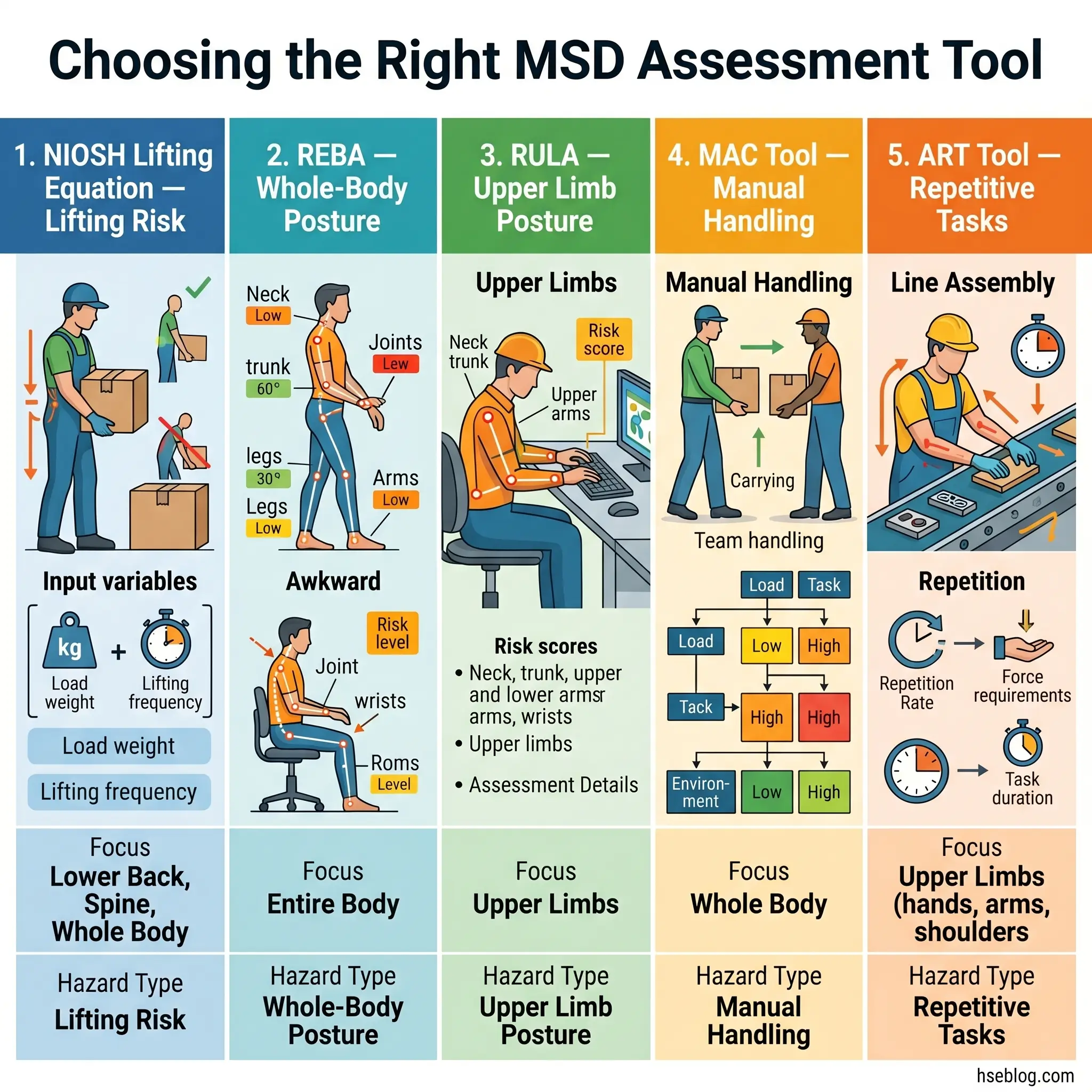 Infographic comparing five MSD assessment tools: NIOSH Lifting Equation for lifting risk, REBA for whole-body posture, RULA for upper limb posture, MAC Tool for manual handling, and ART Tool for repetitive tasks, each showing focus areas and hazard types.