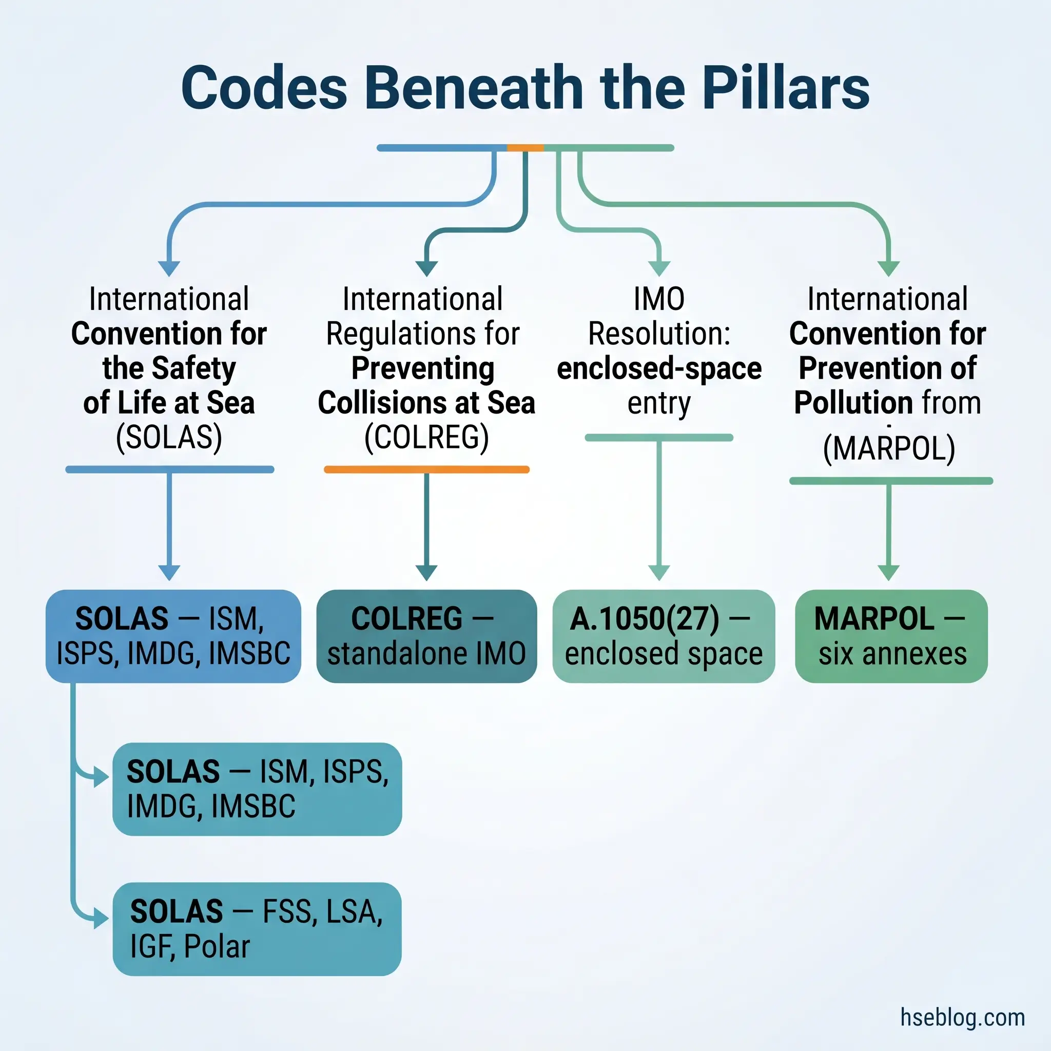 Hierarchical diagram showing four international maritime safety conventions branching from a central pillar, with their respective codes and regulatory frameworks listed below each convention.