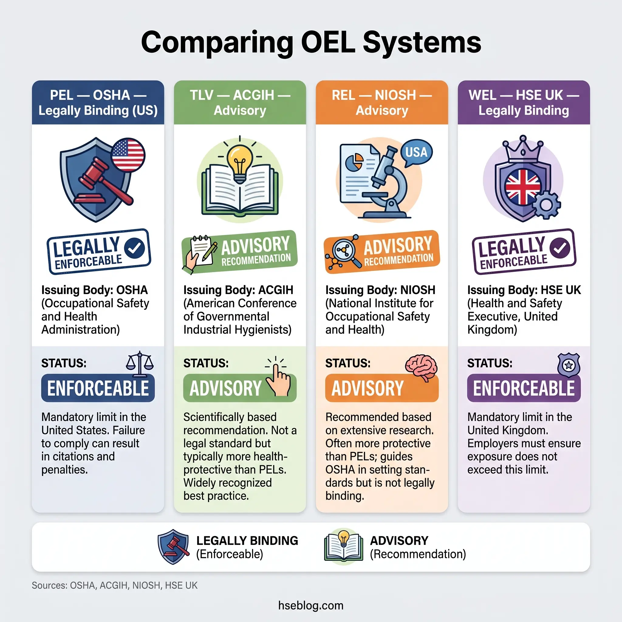 Infographic comparing four occupational exposure limit systems: PEL-OSHA and WEL-HSE UK as legally binding standards, versus TLV-ACGIH and REL-NIOSH as advisory recommendations, showing issuing bodies and enforcement status.