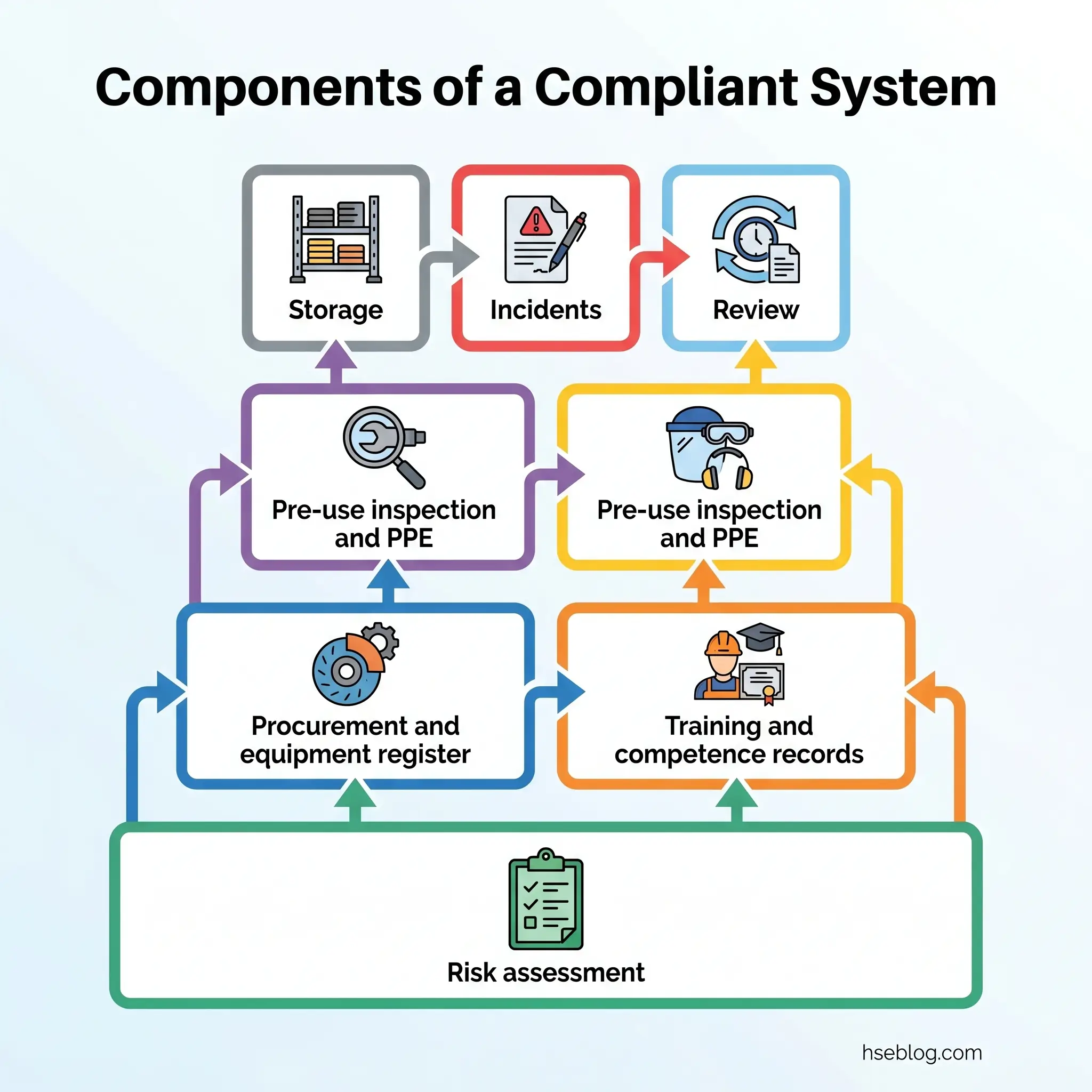 Flowchart showing seven interconnected components of a compliant system: risk assessment as the foundation, leading to procurement and equipment register, training and competence records, pre-use inspections and PPE on both sides, review, incidents, and storage at the top.
