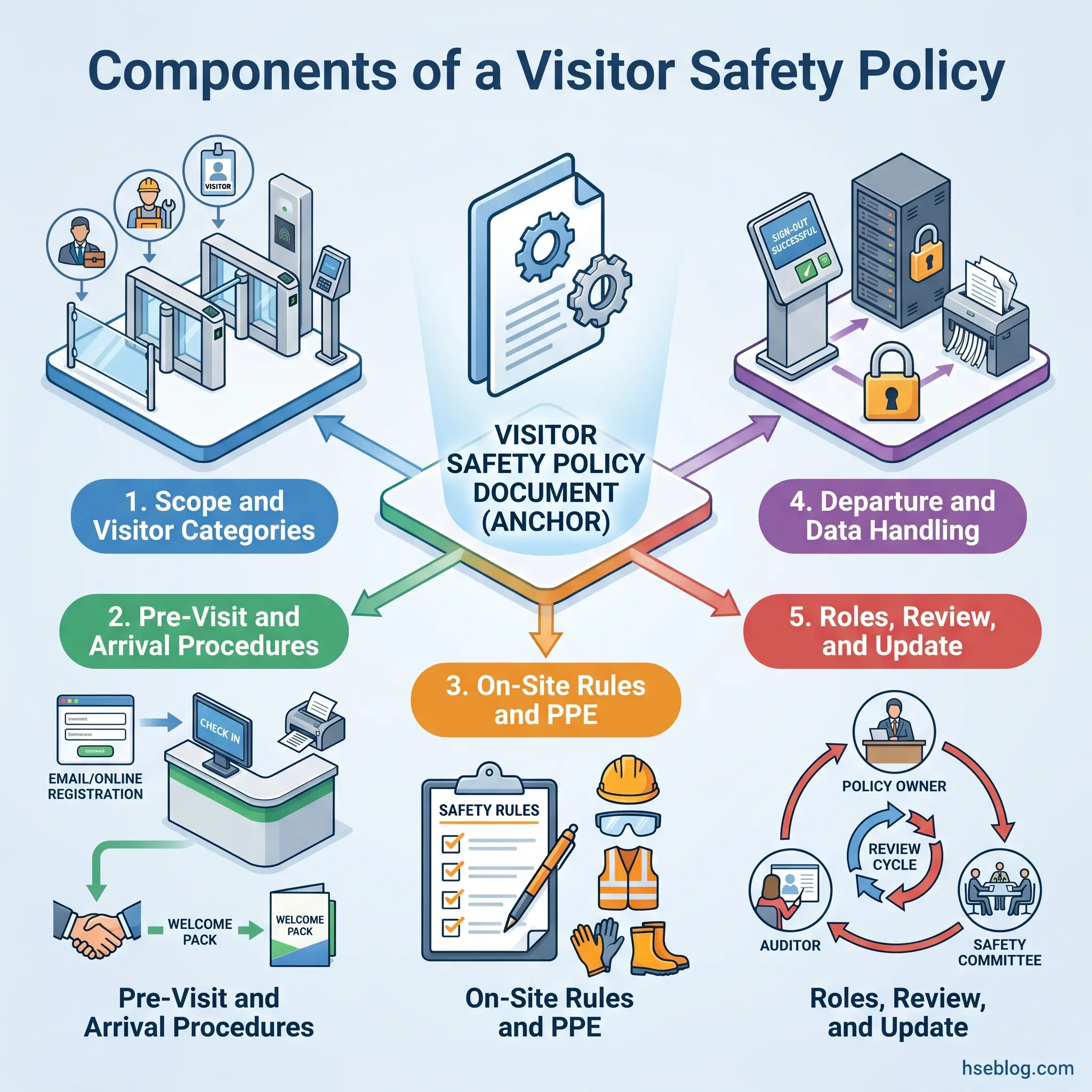 Infographic showing five interconnected components of a visitor safety policy centered on a policy document anchor, including scope, pre-visit procedures, on-site rules and PPE, data handling, and review roles.