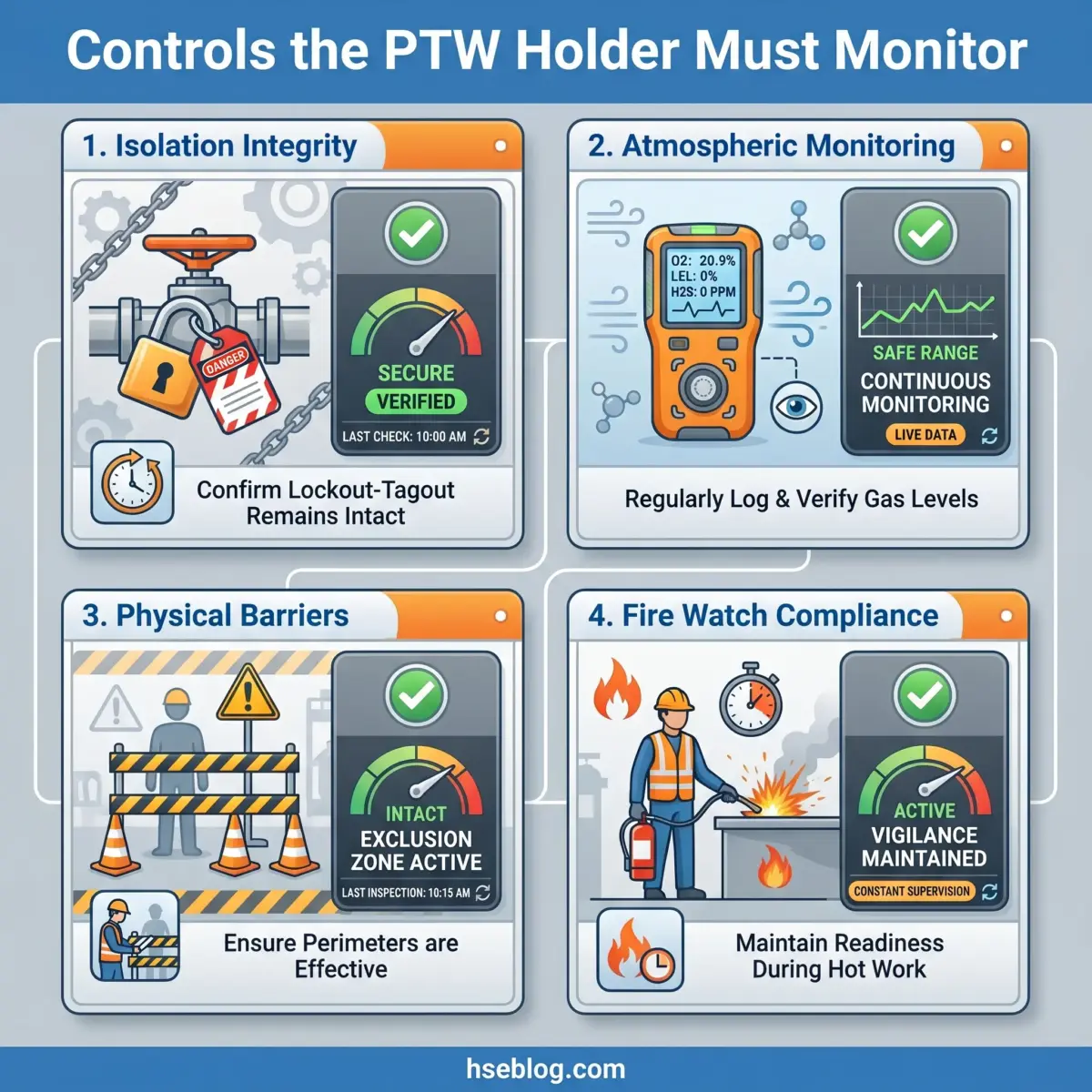 Infographic showing four essential monitoring controls for PTW holders: isolation integrity with lockout-tagout verification, atmospheric monitoring with gas detection equipment, physical barriers and exclusion zones, and fire watch compliance with active supervision during hot work.