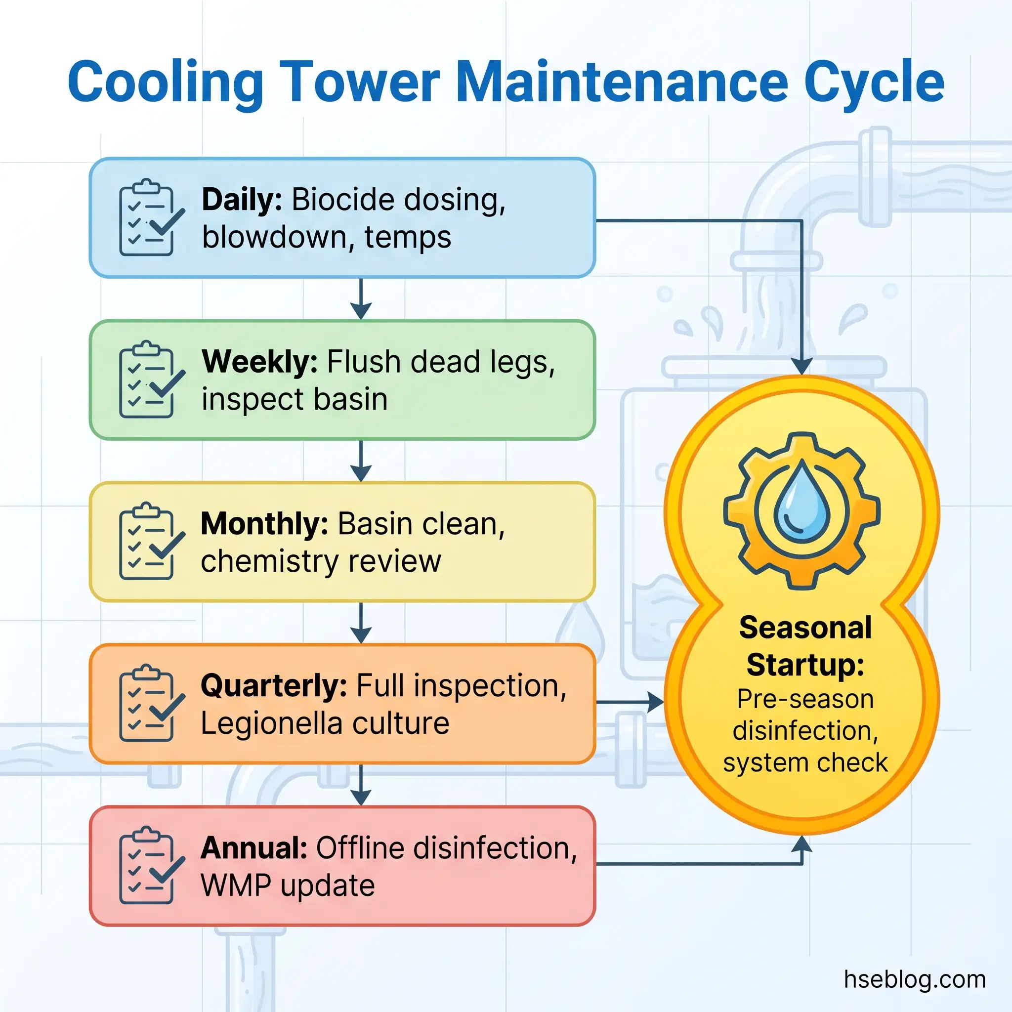 Flowchart showing cooling tower maintenance schedule with five tiers: daily biocide dosing and blowdown, weekly flushing and basin inspection, monthly basin cleaning and chemistry review, quarterly full inspection and Legionella culture, and annual offline disinfection with WMP update, plus seasonal startup procedures.