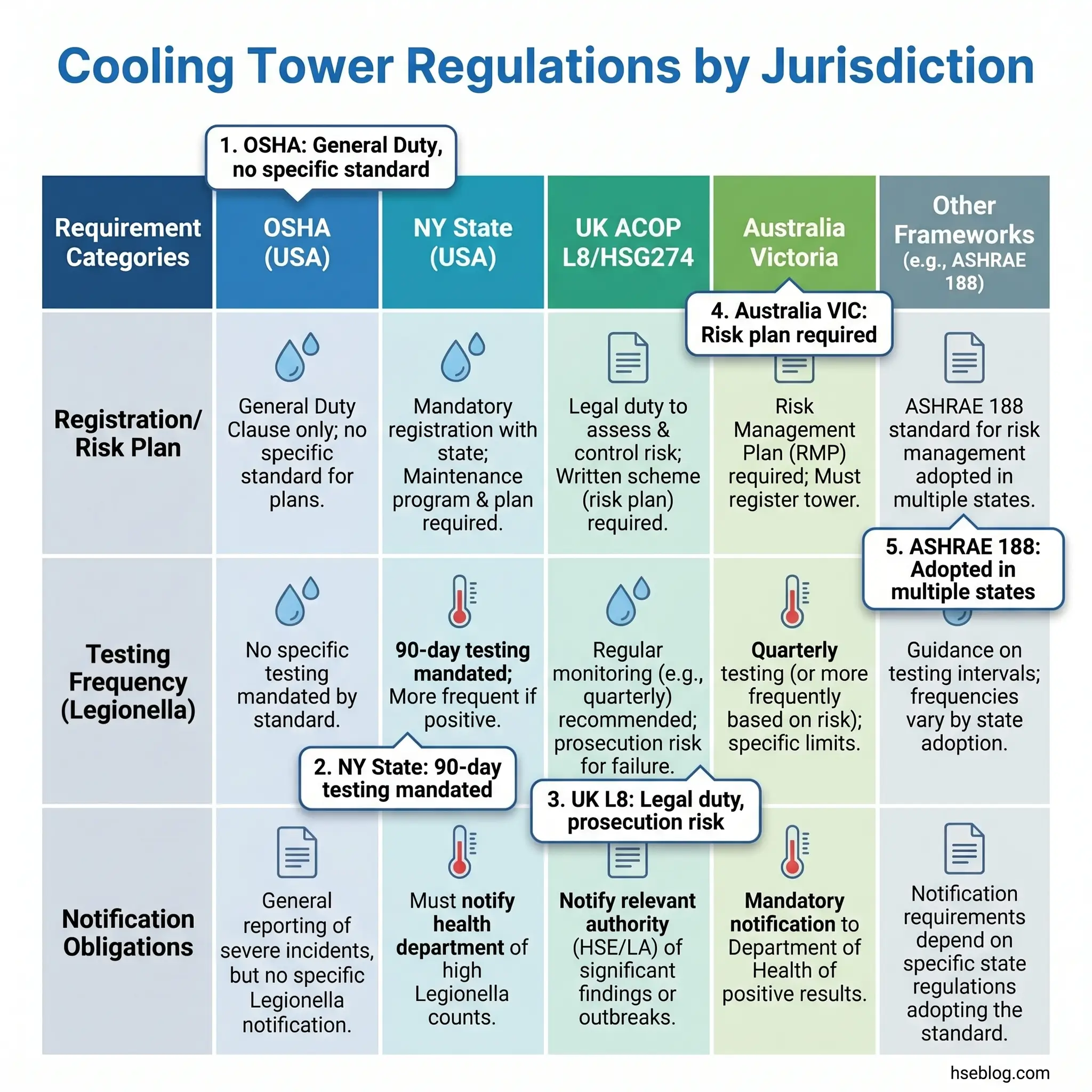 Comparison table of cooling tower regulations across five jurisdictions showing requirements for registration, risk plans, testing frequency, and notification obligations in the USA, UK, and Australia.