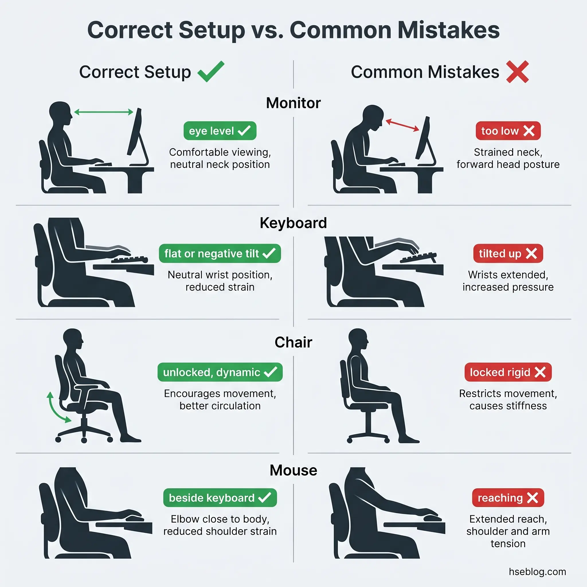 Infographic comparing correct ergonomic setup versus common mistakes for monitor, keyboard, chair, and mouse positioning to prevent strain and improve posture while working at a desk.