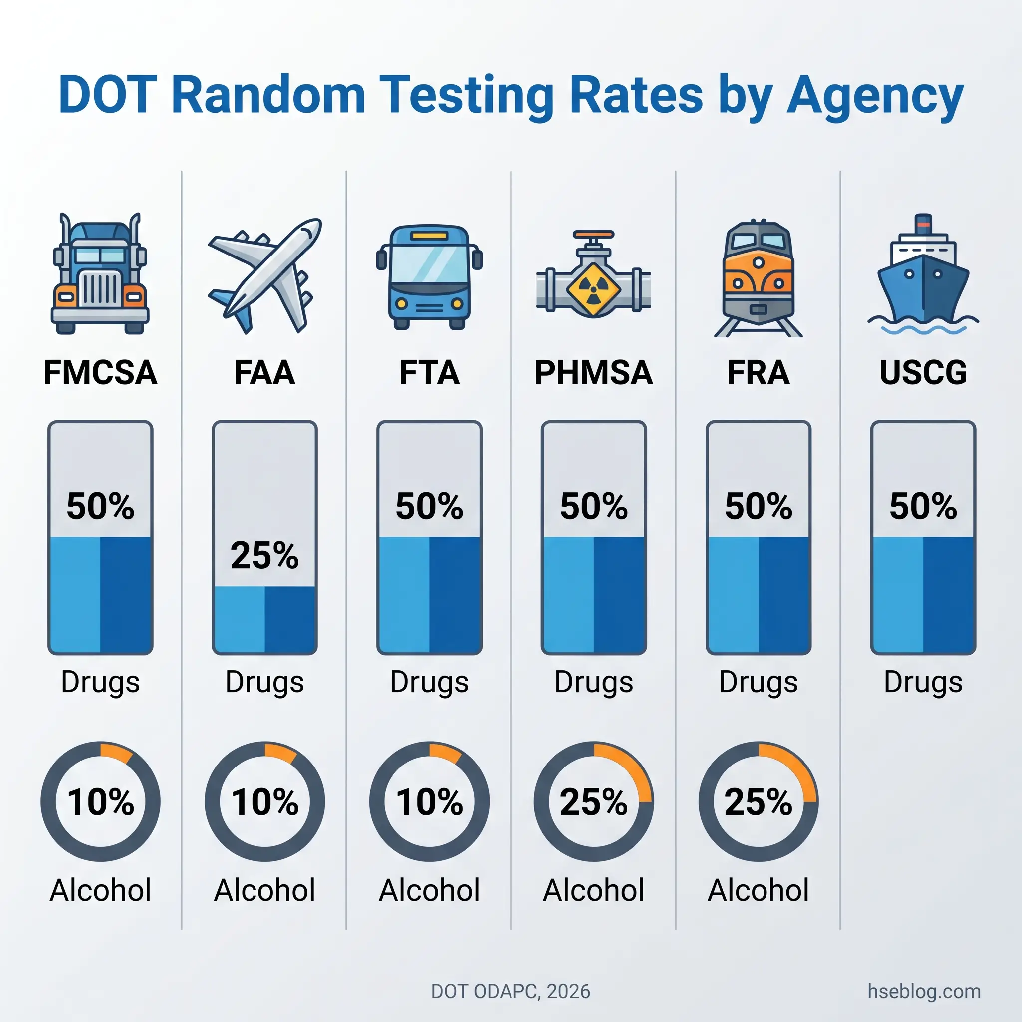 Chart showing DOT random testing rates across six agencies: FMCSA, FAA, FTA, PHMSA, FRA, and USCG, displaying drug testing percentages at 25-50% and alcohol testing rates at 10-25% per agency.