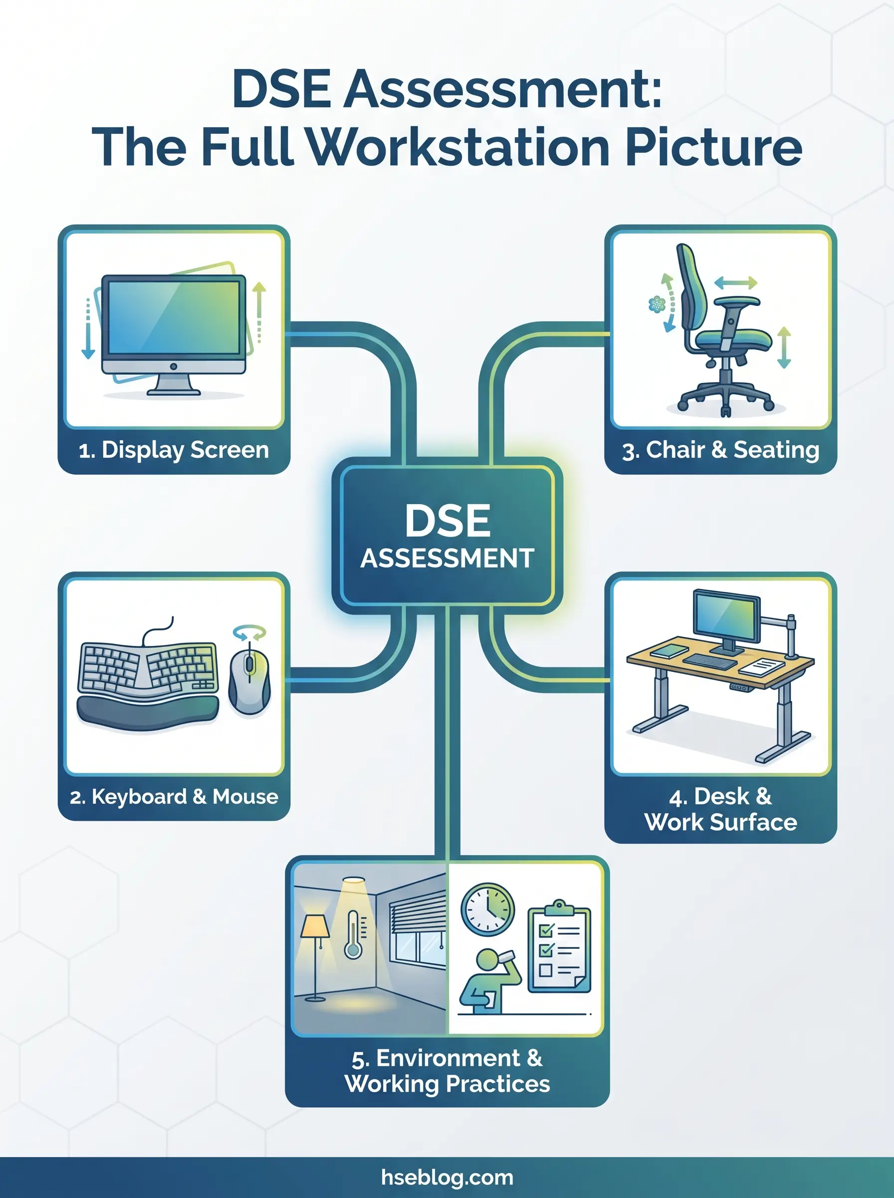 Infographic showing DSE assessment components for workstation ergonomics, including display screen, keyboard and mouse, chair and seating, desk and work surface, and environment and working practices.