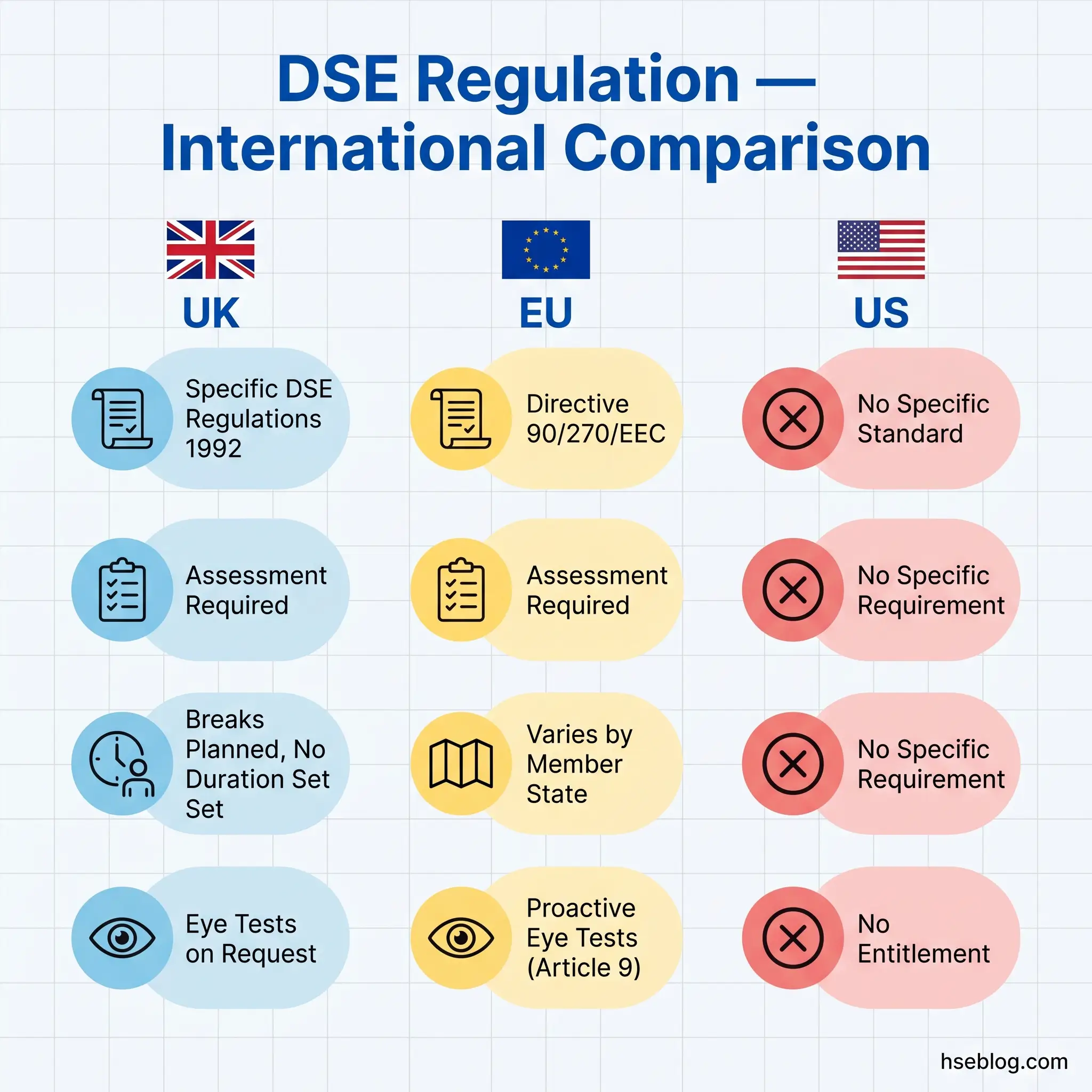 Comparison chart showing Display Screen Equipment regulation differences between UK, EU, and US, highlighting UK and EU requirements for assessments and eye tests versus US lack of specific standards.