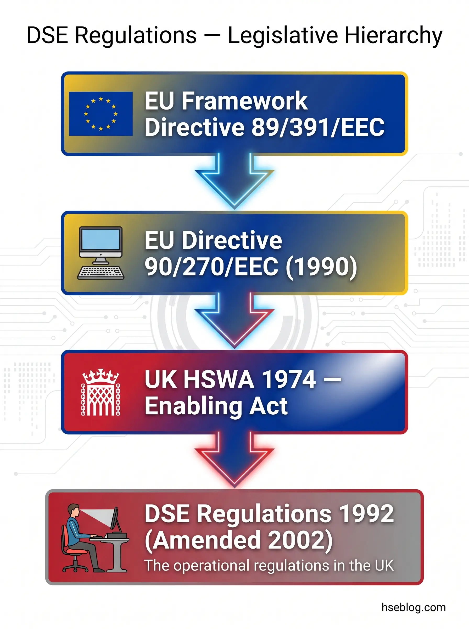 Flowchart showing the legislative hierarchy of DSE Regulations, progressing from EU Framework Directive 89/391/EEC through EU Directive 90/270/EEC, UK HSWA 1974 Enabling Act, to DSE Regulations 1992 amended 2002.