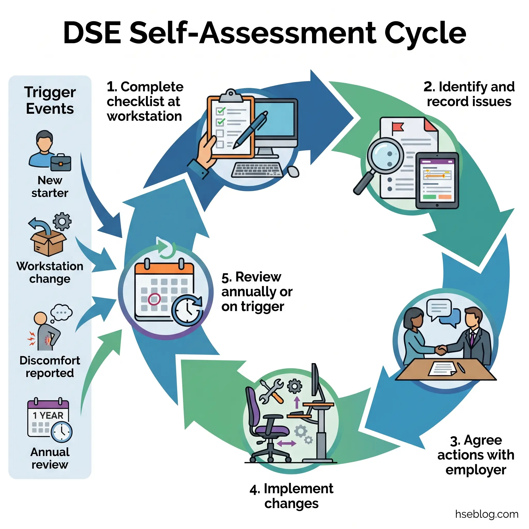 Circular diagram showing the five-step DSE self-assessment cycle: complete checklist, identify issues, agree actions with employer, implement changes, and review annually, triggered by new starter, workstation change, or reported discomfort.
