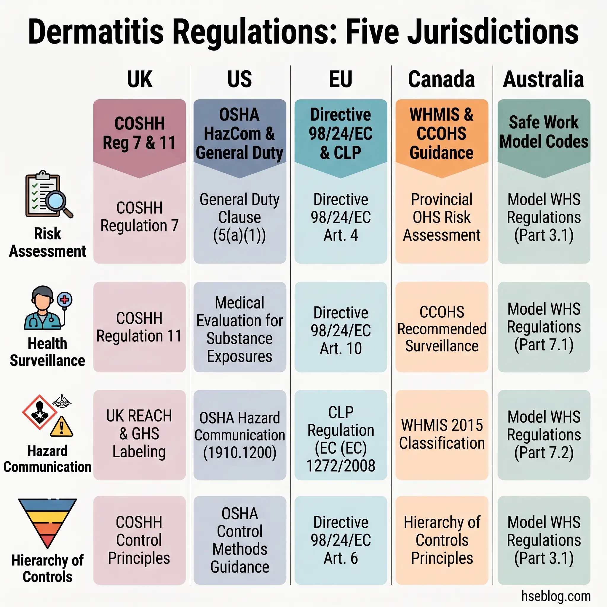 Comparison table of dermatitis regulations across five jurisdictions showing risk assessment, health surveillance, hazard communication, and hierarchy of controls requirements for UK, US, EU, Canada, and Australia.