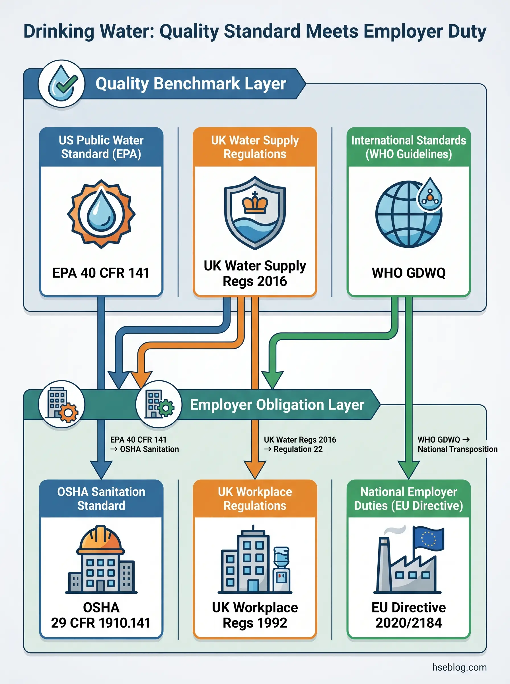 Infographic showing how drinking water quality standards from EPA, UK Water Supply Regulations, and WHO Guidelines flow into employer obligations under OSHA Sanitation, UK Workplace Regulations, and EU Directive requirements.