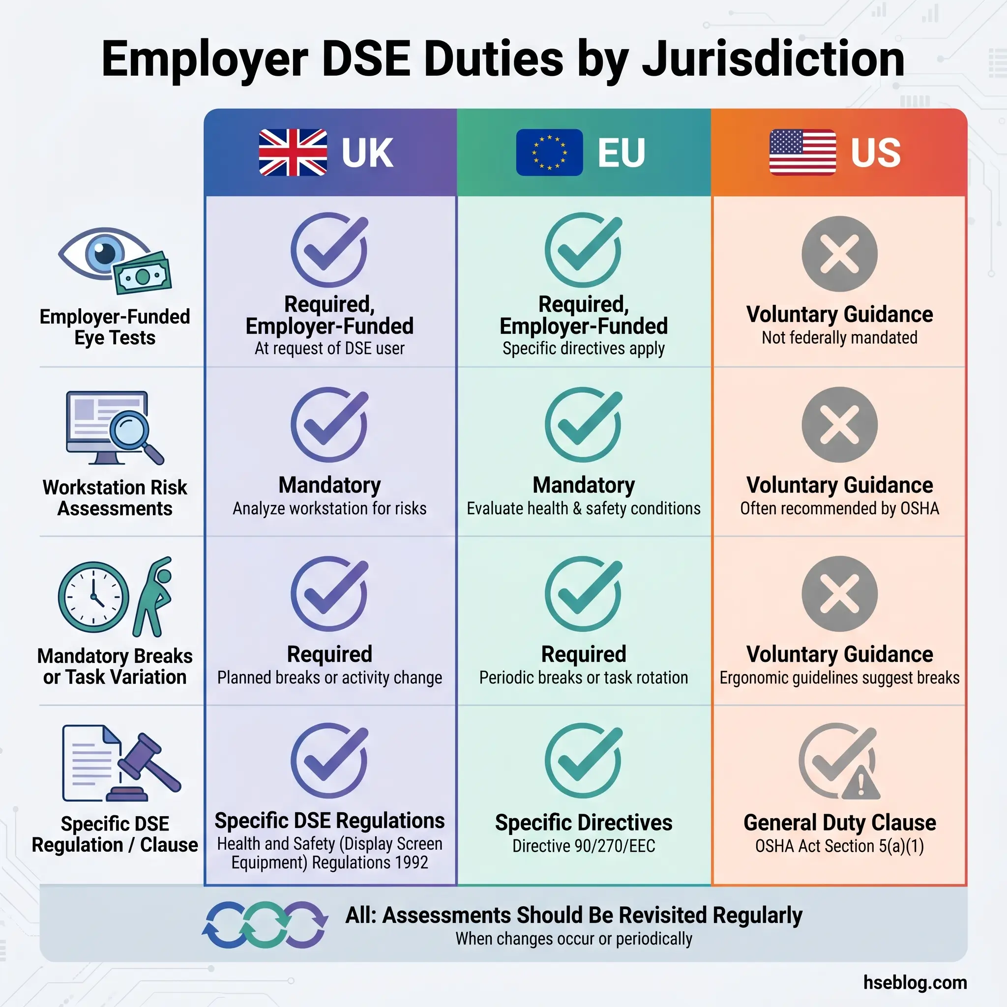 Comparison table showing employer DSE duties across UK, EU, and US jurisdictions, covering eye tests, workstation risk assessments, breaks, and specific regulations with mandatory or voluntary requirements for each region.