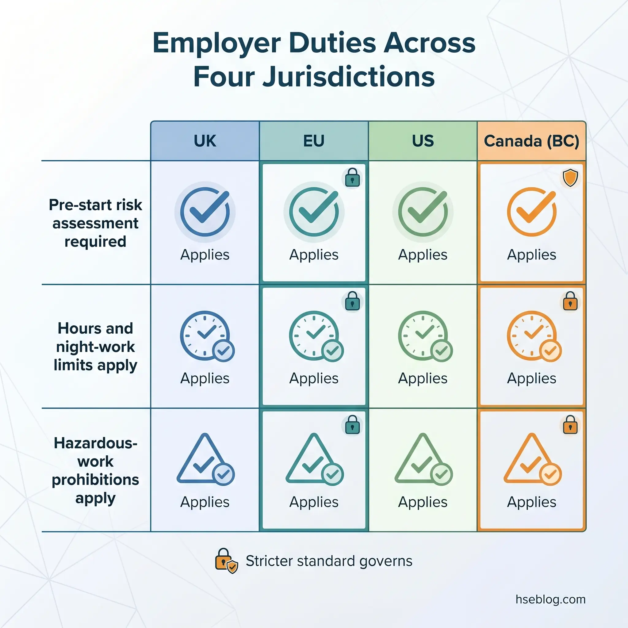 Comparison table showing employer duties across UK, EU, US, and Canada (BC) jurisdictions for pre-start risk assessment, hours and night-work limits, and hazardous-work prohibitions, with lock icons indicating stricter standards.