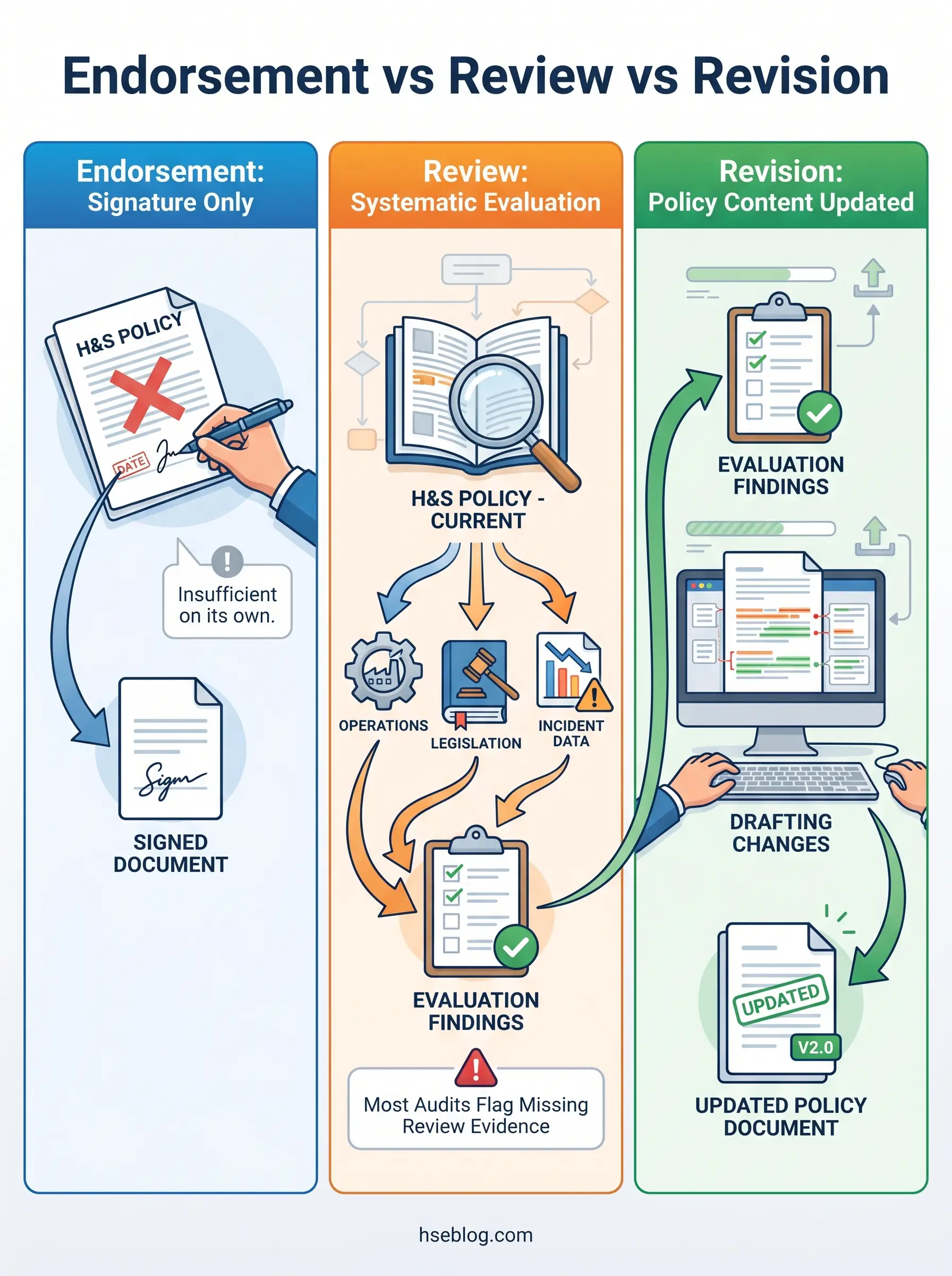 Infographic comparing three policy management approaches: endorsement requiring only a signature, review involving systematic evaluation of operations and legislation, and revision updating policy content based on evaluation findings.