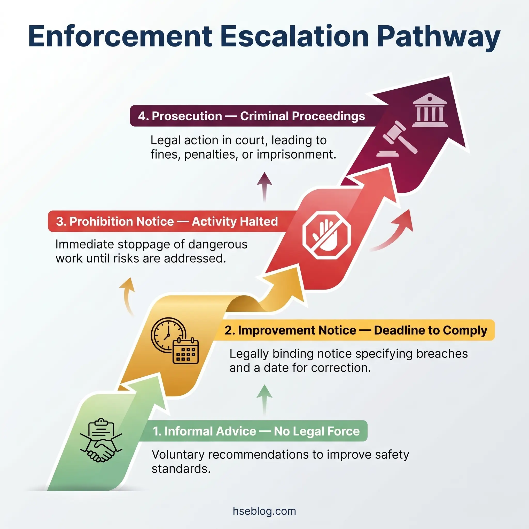 Infographic showing four-step enforcement escalation pathway: informal advice, improvement notice with deadline, prohibition notice halting activity, and criminal prosecution with potential fines or imprisonment.