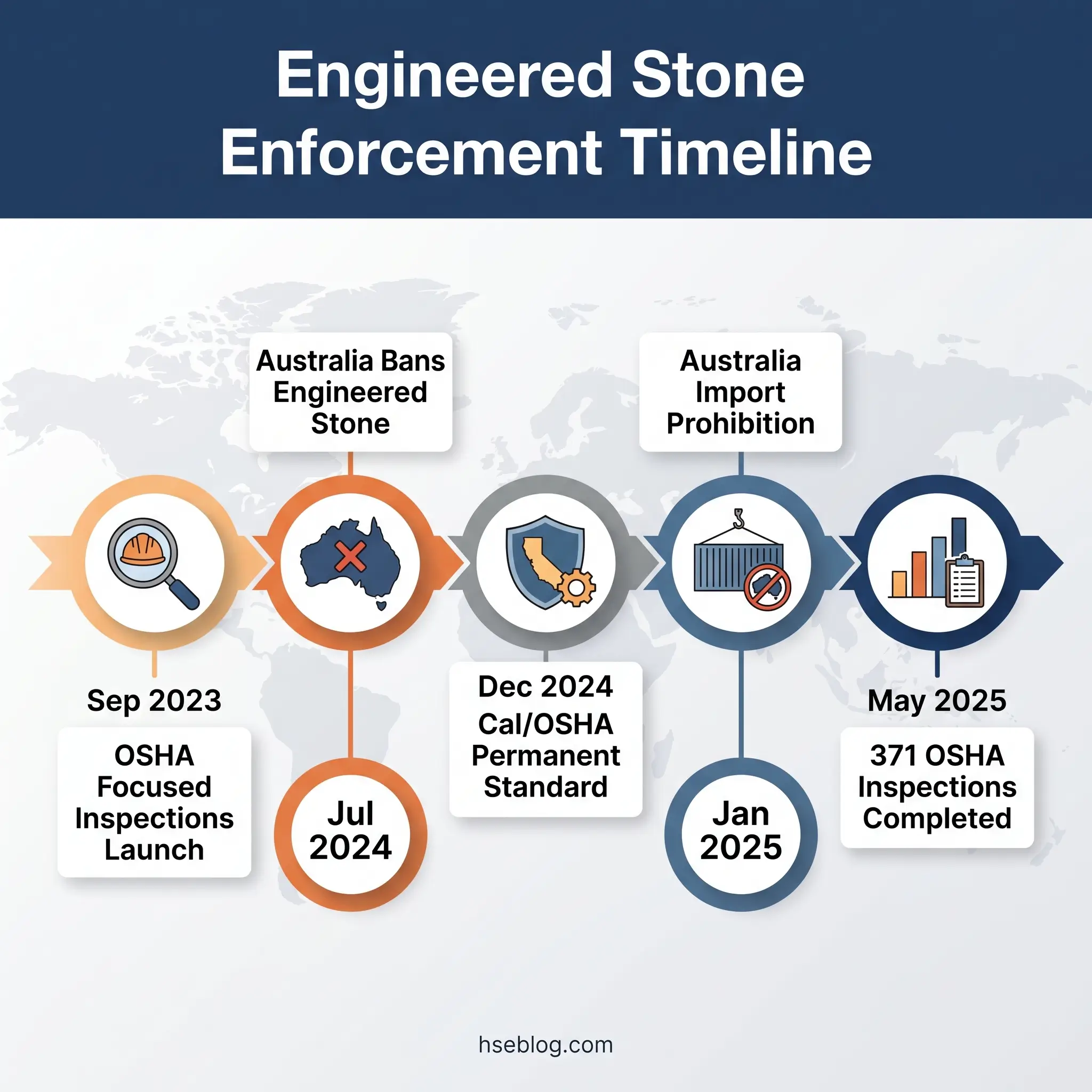 Timeline showing engineered stone enforcement milestones from September 2023 to May 2025, including OSHA inspections launch, Australia ban, Cal/OSHA standards, import prohibition, and completion of 371 inspections.