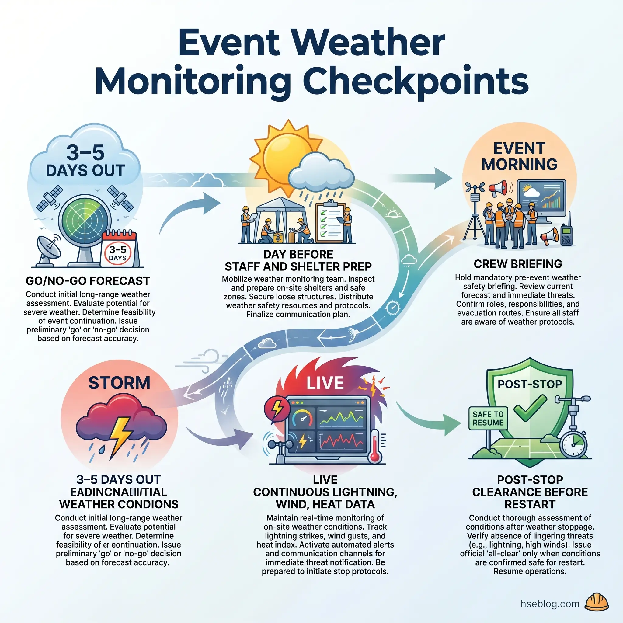 Infographic showing six event weather monitoring checkpoints: initial go/no-go forecast 3-5 days out, day-before staff and shelter prep, event morning crew briefing, live continuous monitoring of lightning and wind data, storm watch 3-5 days out, and post-stop clearance before restart.