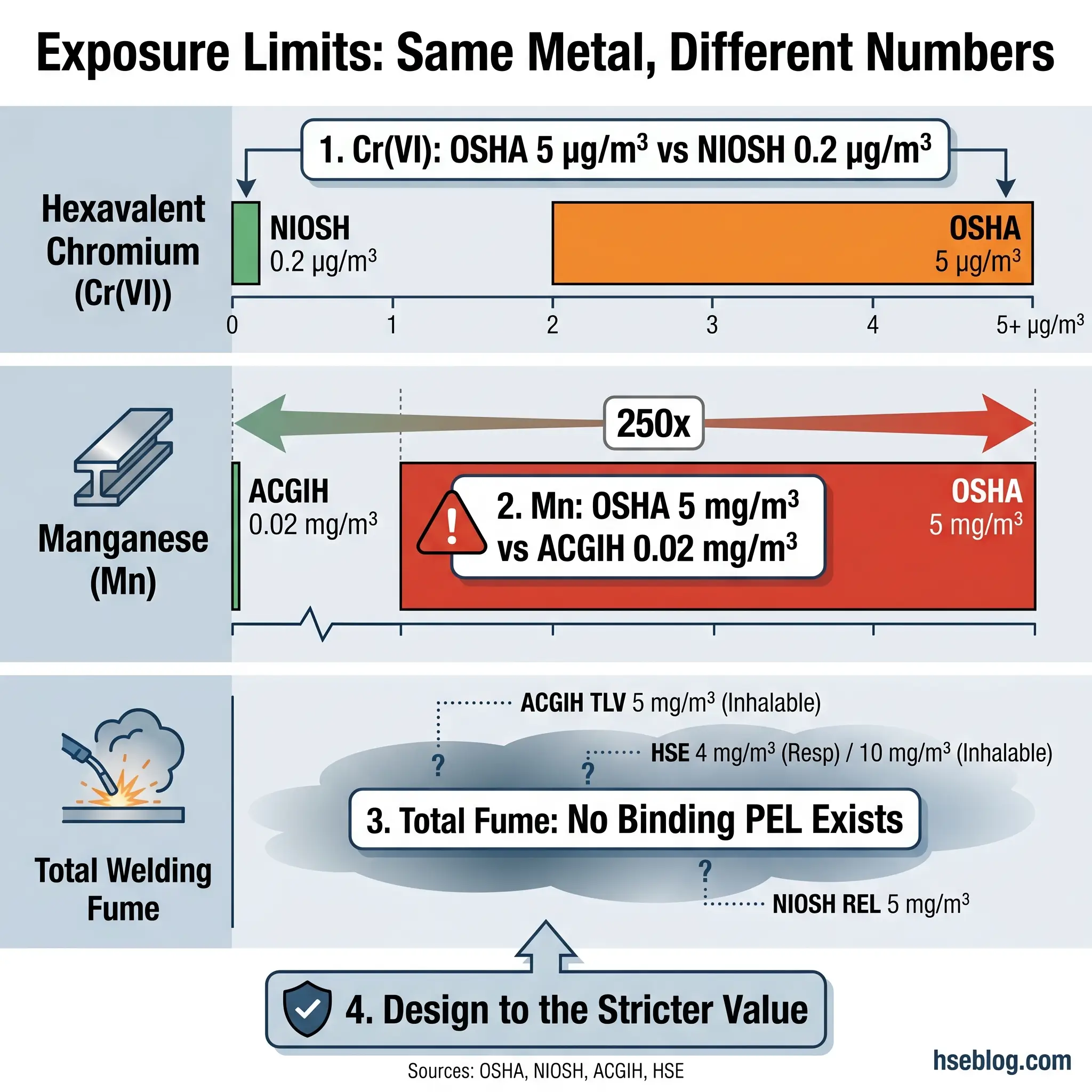 Comparison chart showing exposure limits for hexavalent chromium, manganese, and welding fume from OSHA, NIOSH, ACGIH, and HSE regulatory agencies, highlighting significant variations in safety standards across organizations.