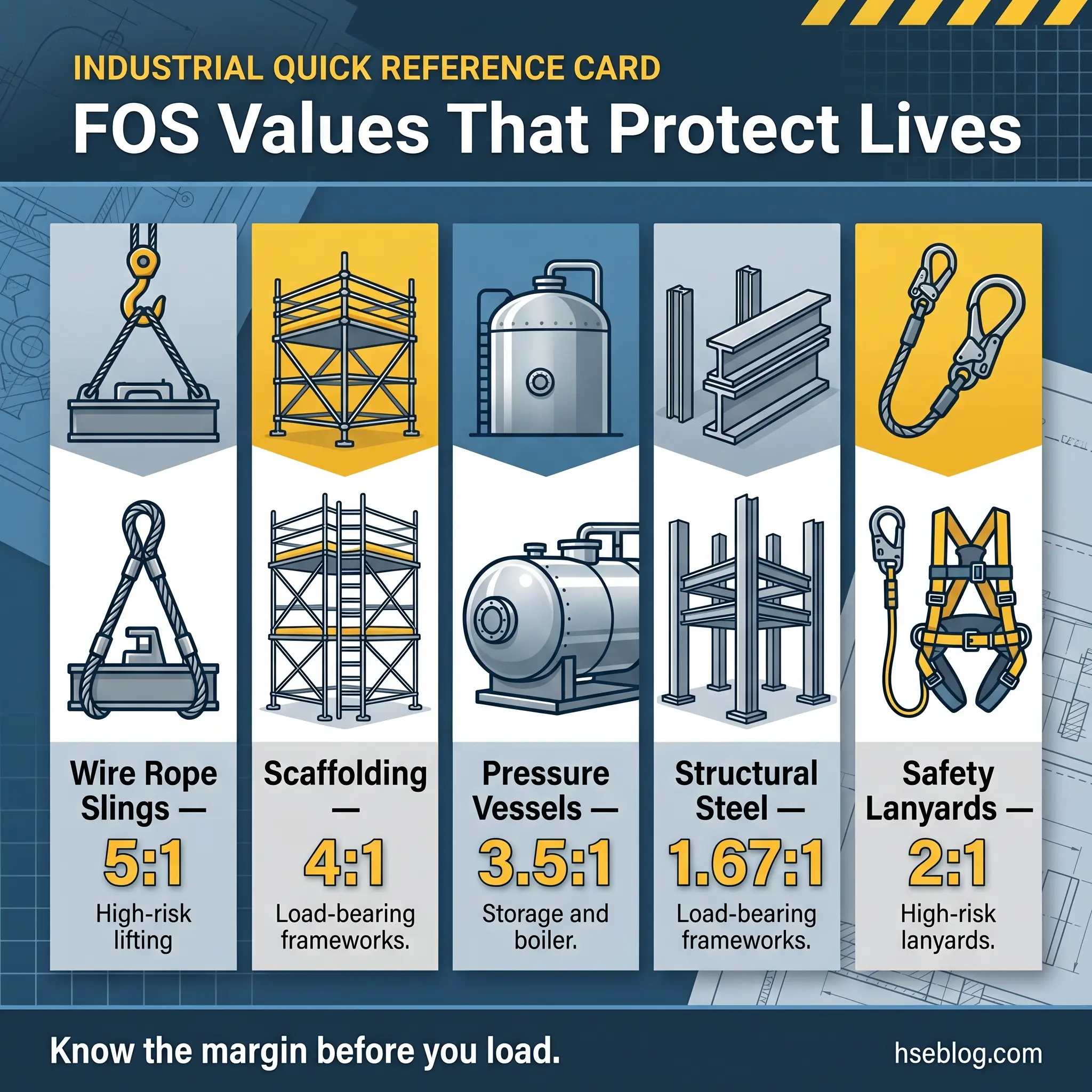 Industrial safety guide showing five FOS (factor of safety) values for lifting equipment: wire rope slings at 5:1, scaffolding at 4:1, pressure vessels at 3.5:1, structural steel at 1.67:1, and safety lanyards at 2:1 ratios.