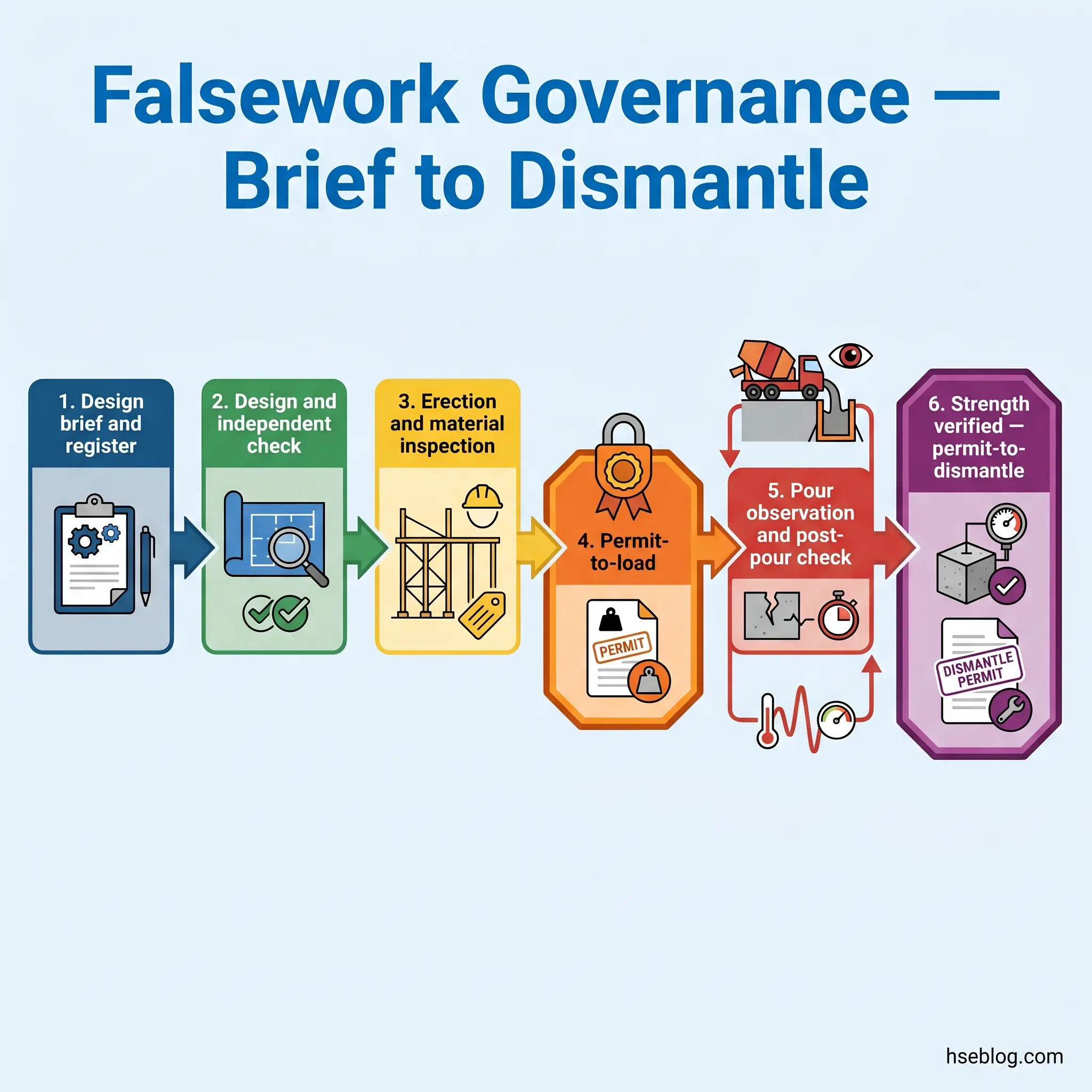 Infographic showing six sequential steps for falsework governance and dismantling: design briefing, independent design checks, erection and material inspection, permit-to-load, pour observation and post-pour checks, and strength verification with dismantling permit.