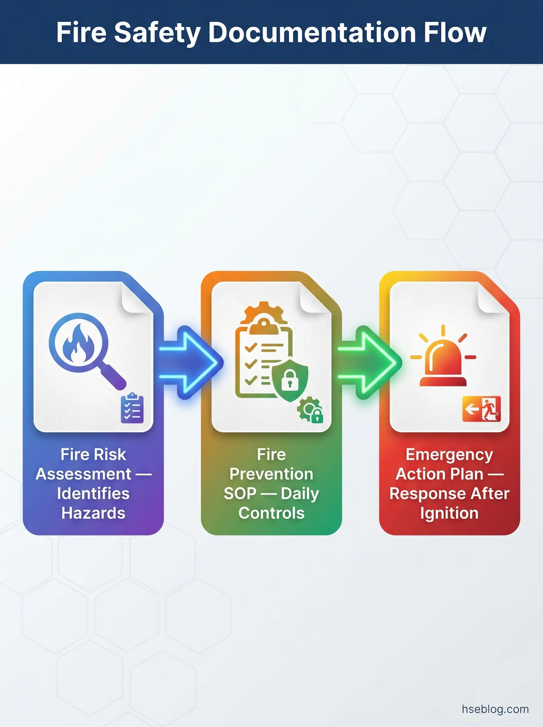 Flowchart showing three sequential steps of fire safety documentation: fire risk assessment identifying hazards, fire prevention SOP for daily controls, and emergency action plan for response after ignition.