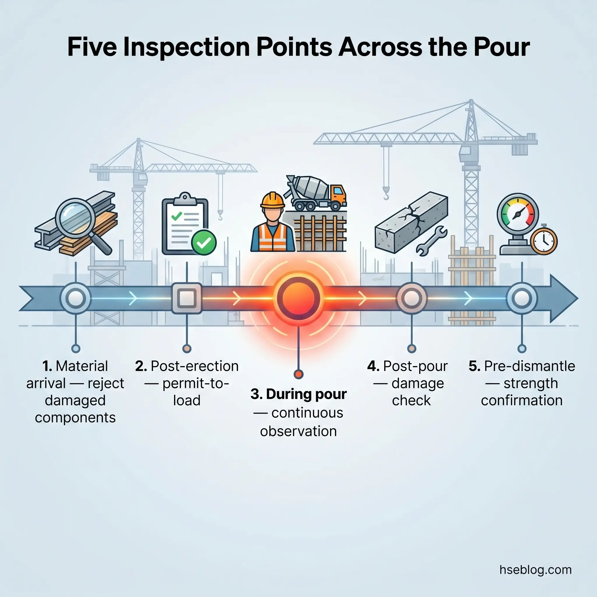 Infographic showing five sequential inspection checkpoints for concrete pours in construction, from material arrival through pre-dismantling strength confirmation, with icons and a central focus on continuous observation during the pour process.