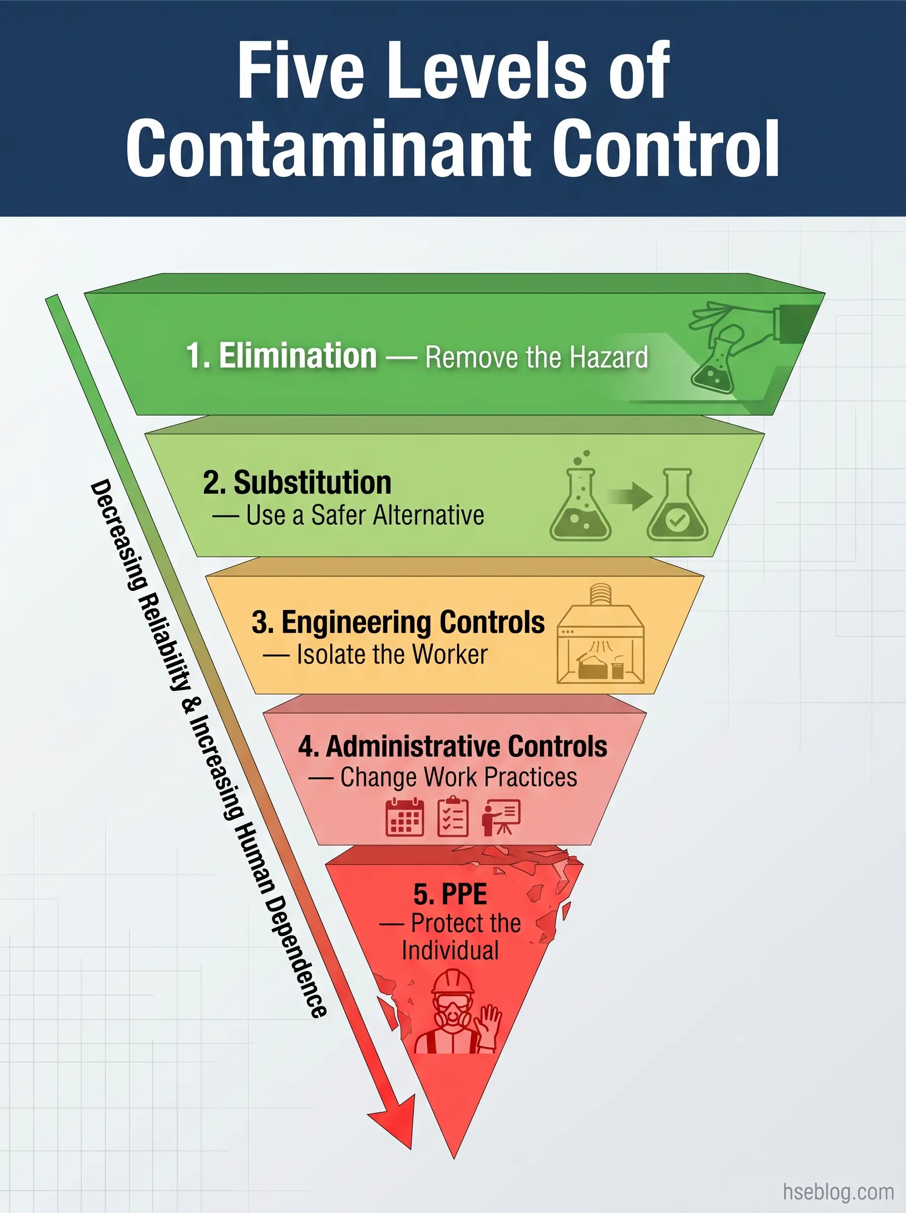 Hierarchical pyramid diagram showing five levels of contaminant control ranked by effectiveness, from elimination at top to personal protective equipment at bottom, with decreasing reliability noted on the left side.