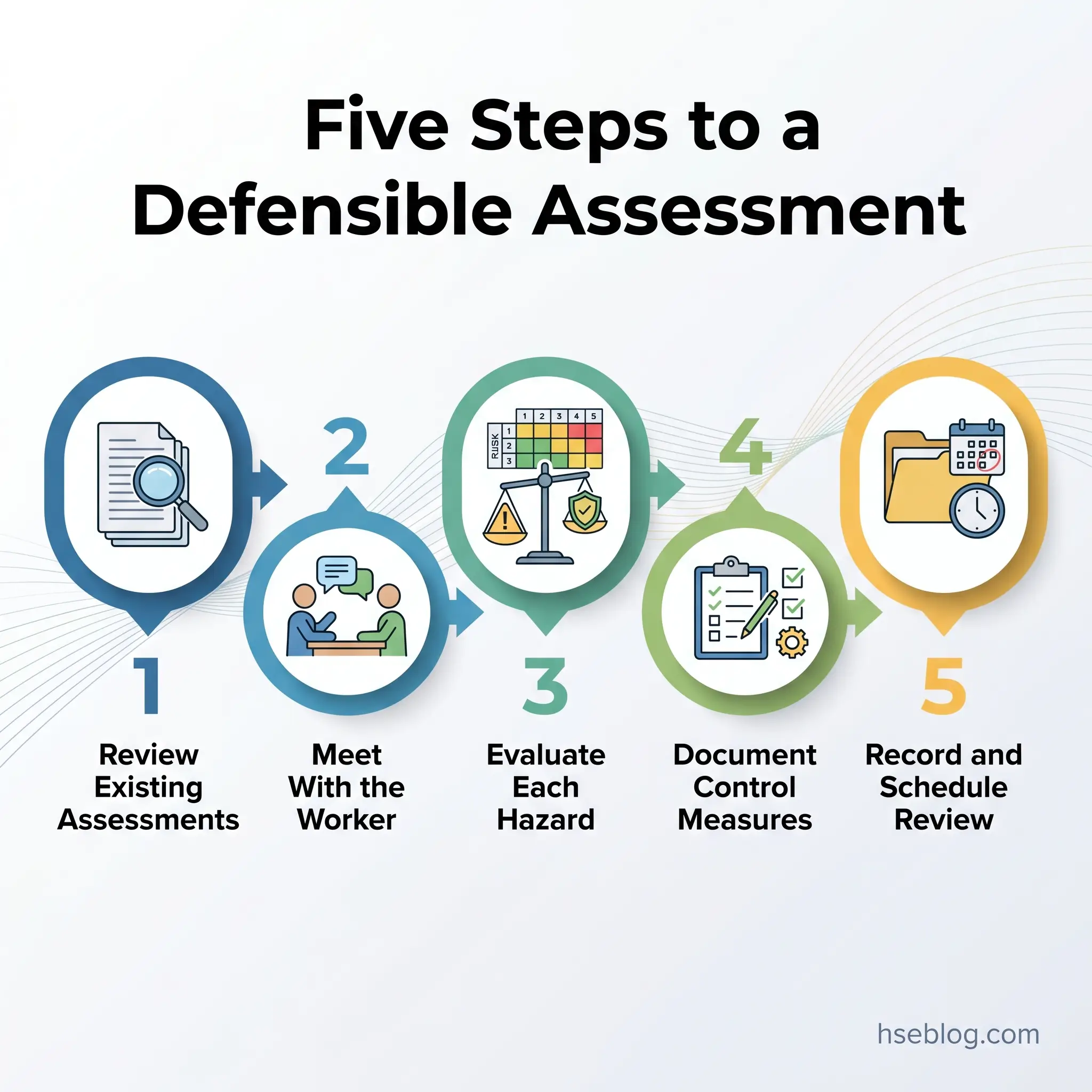 Infographic showing five sequential steps for creating a defensible assessment: review existing assessments, meet with the worker, evaluate each hazard, document control measures, and record and schedule review.