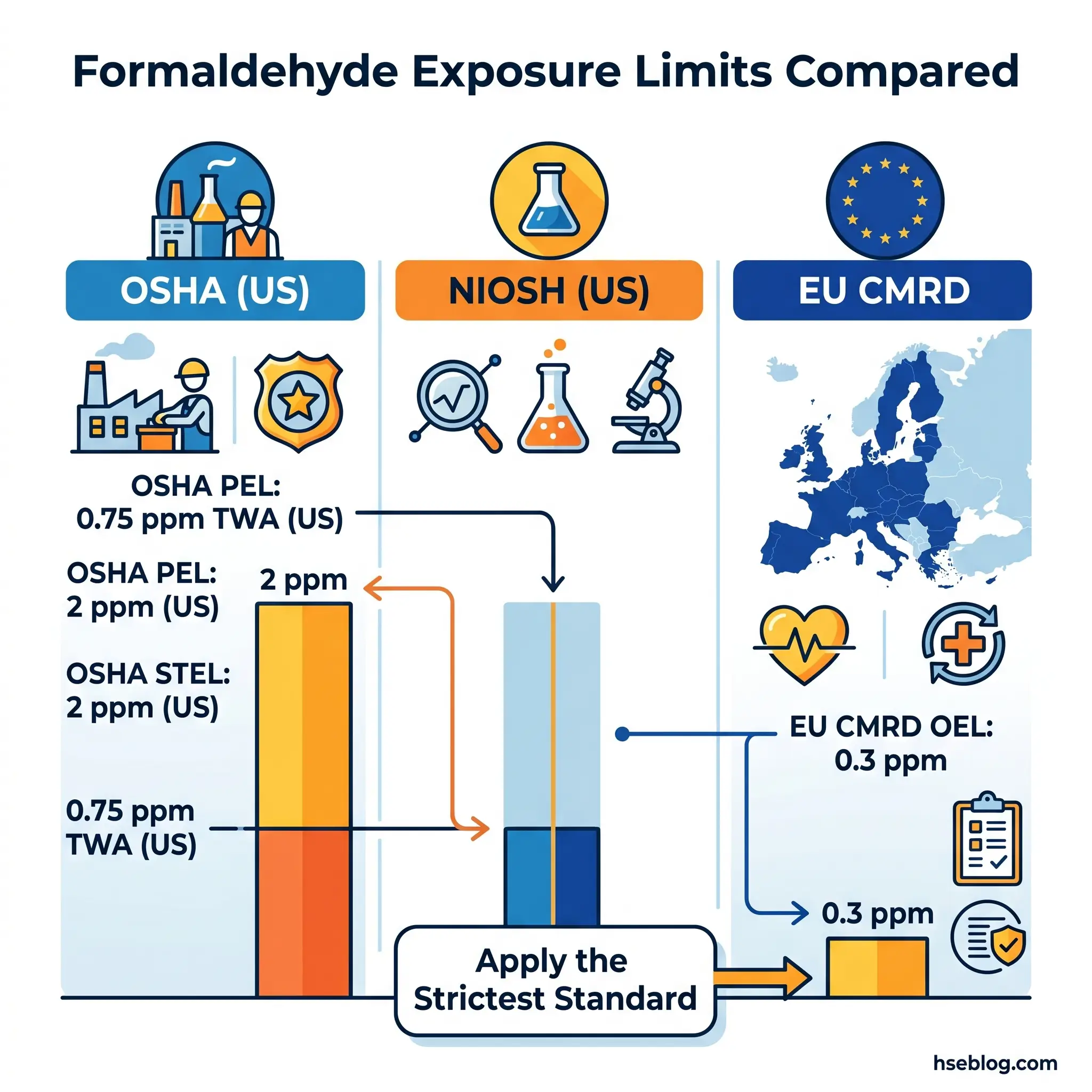 Comparison chart of formaldehyde exposure limits across OSHA, NIOSH, and EU regulations, showing OSHA PEL at 0.75 ppm TWA, NIOSH at 2 ppm, and EU CMRD at 0.3 ppm OEL as the strictest standard.