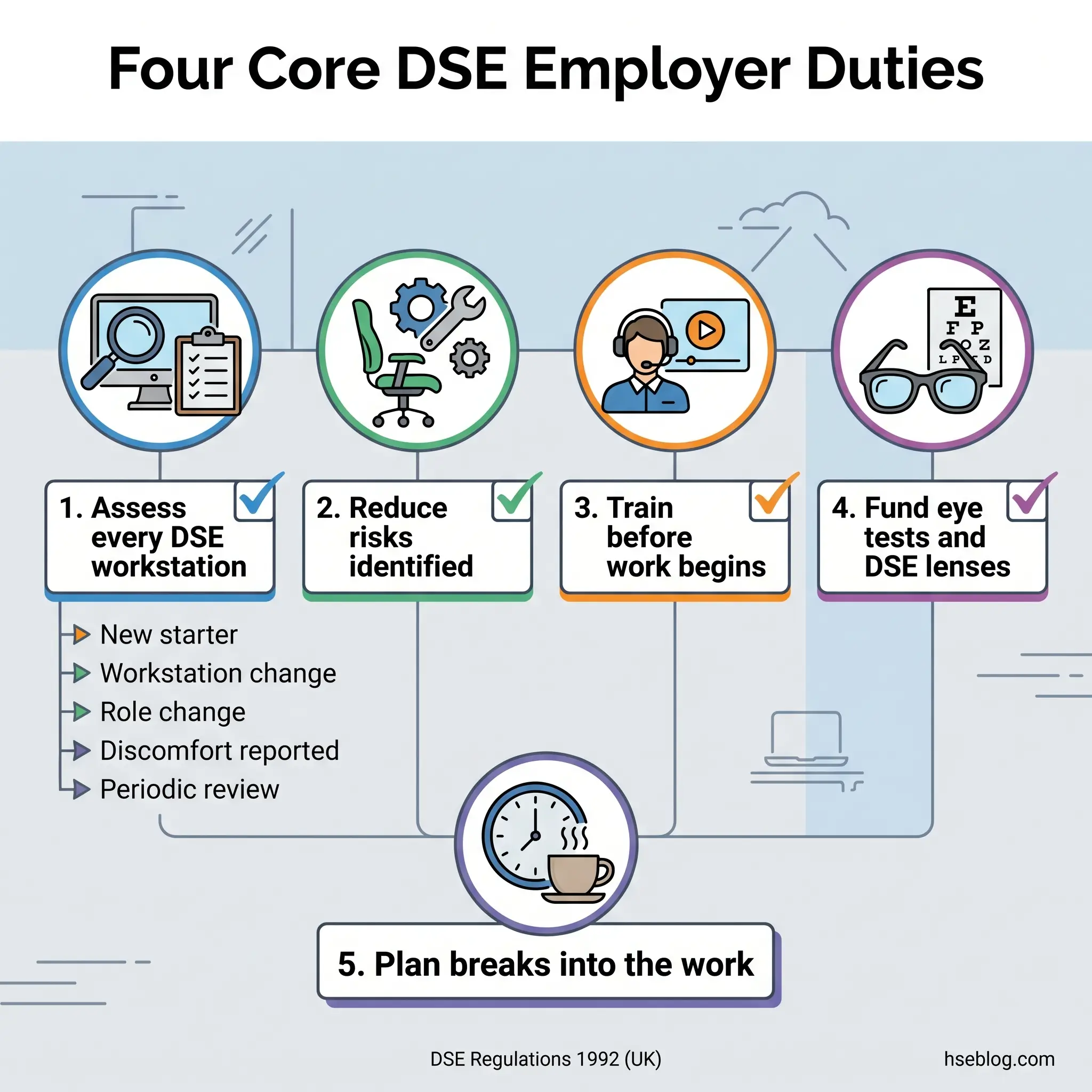 Infographic showing four core DSE employer duties: assess workstations, reduce risks, train employees, and fund eye tests, plus planning work breaks, as required by UK DSE Regulations 1992.