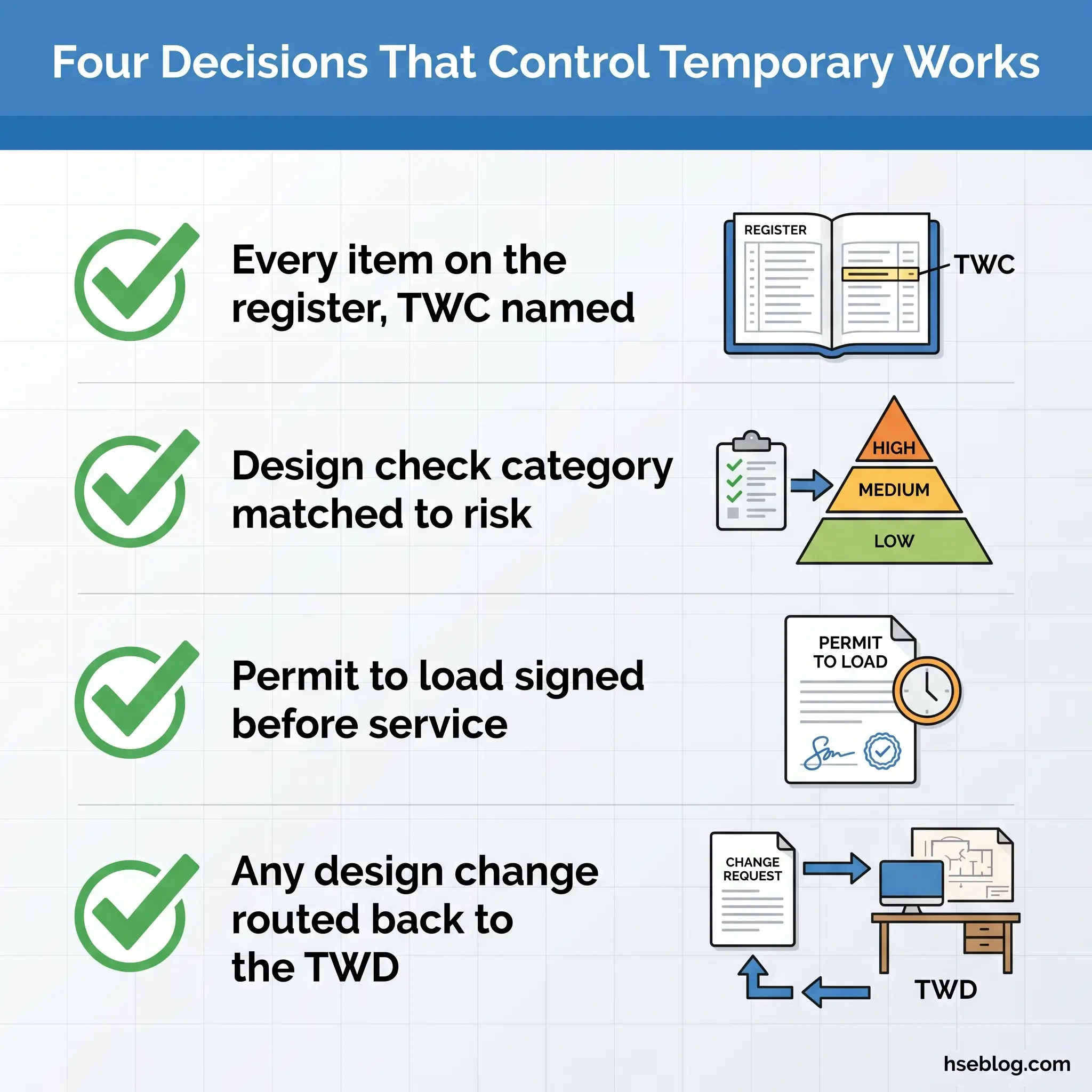 Infographic showing four key decisions for controlling temporary works: register items with TWC, match design checks to risk levels, obtain permits to load before service, and route design changes back to TWD.