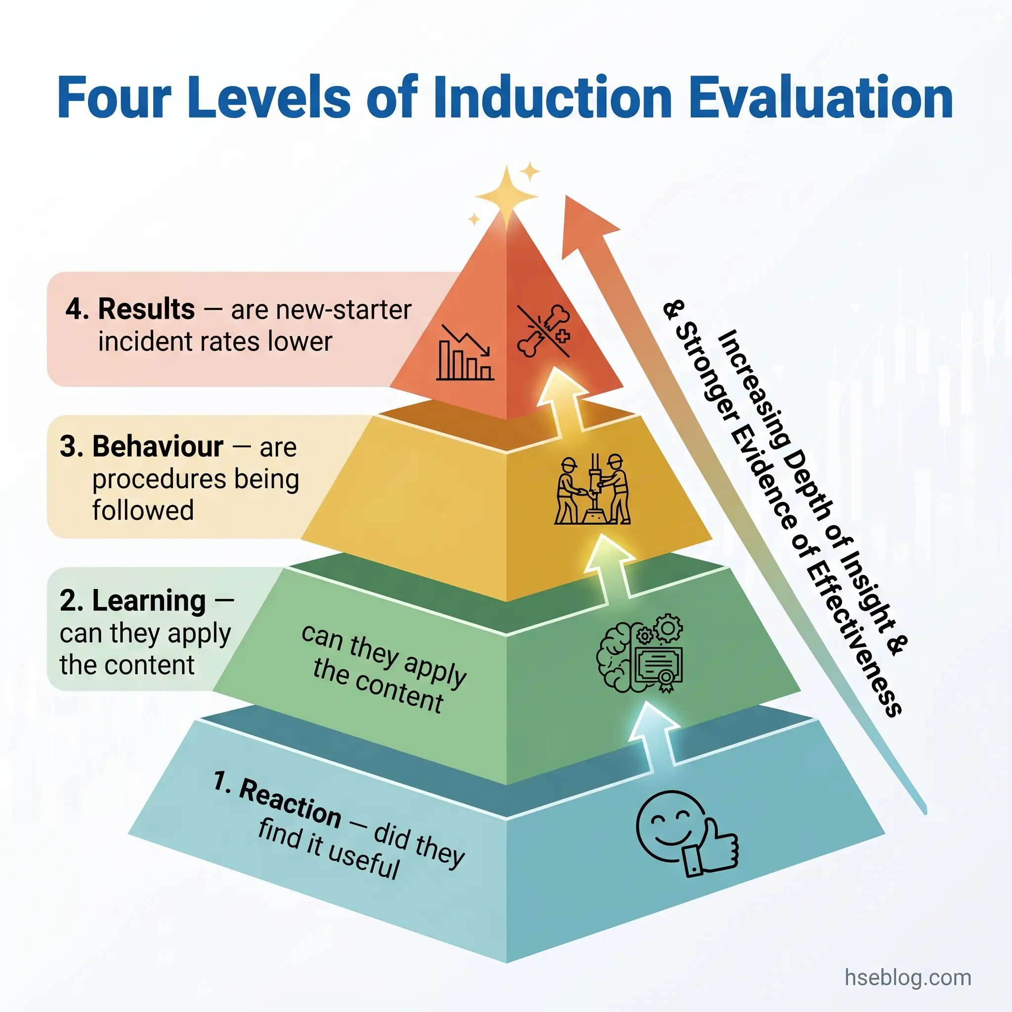 Pyramid diagram illustrating four hierarchical levels of induction evaluation, from foundational reaction and learning through behavior to measurable results, with increasing depth of evidence and effectiveness.