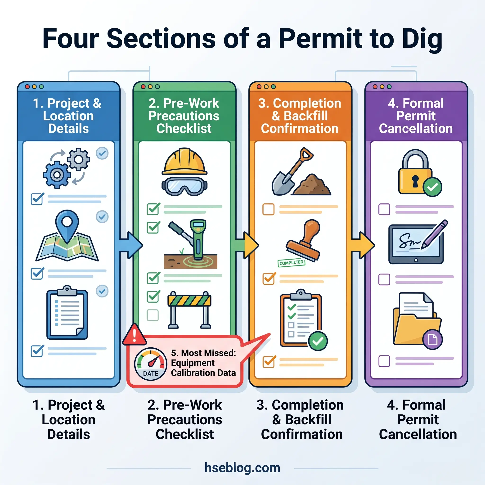 Four-section infographic showing the dig permit process: project details, pre-work precautions checklist, completion and backfill confirmation, and formal permit cancellation, with equipment calibration data highlighted as most missed.
