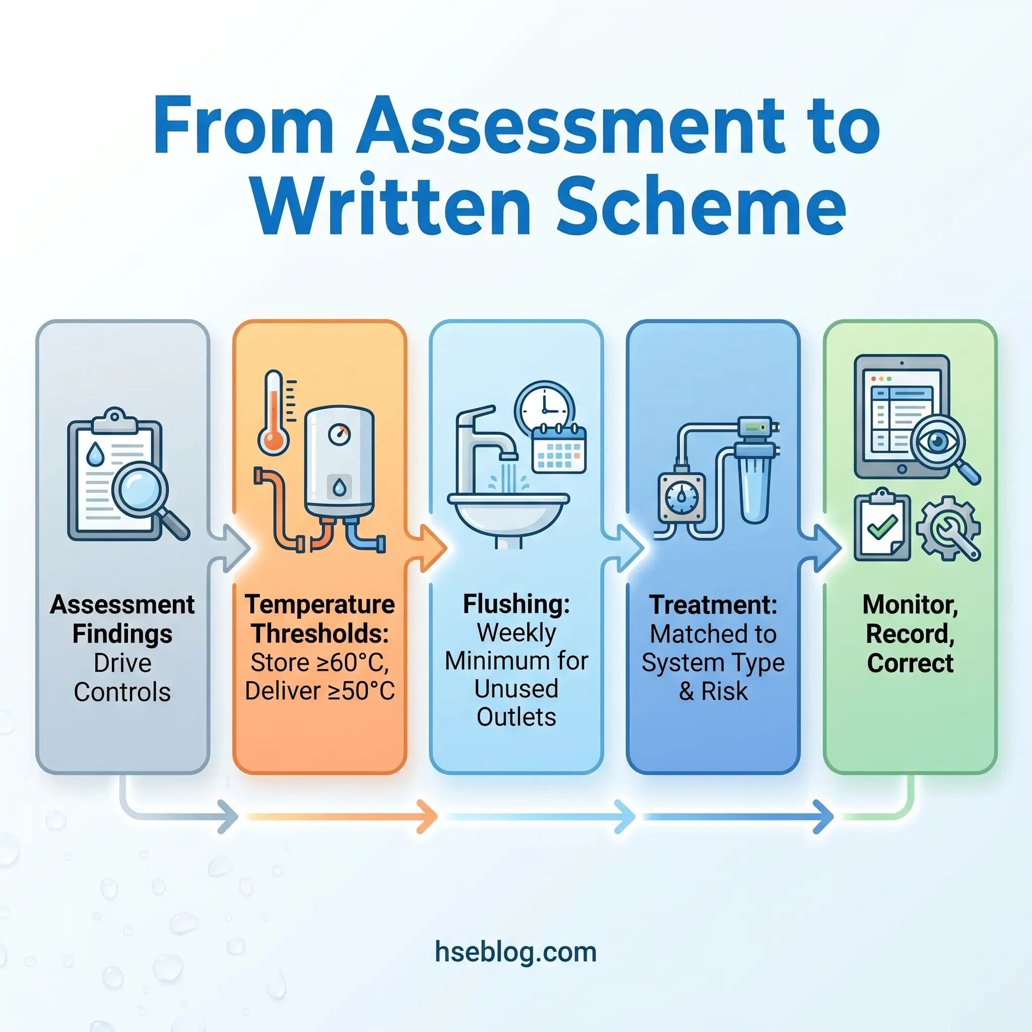 Flowchart showing five sequential steps for legionella control: Assessment Findings, Temperature Thresholds, Flushing procedures, Treatment methods, and Monitoring with icons and descriptions for each stage.