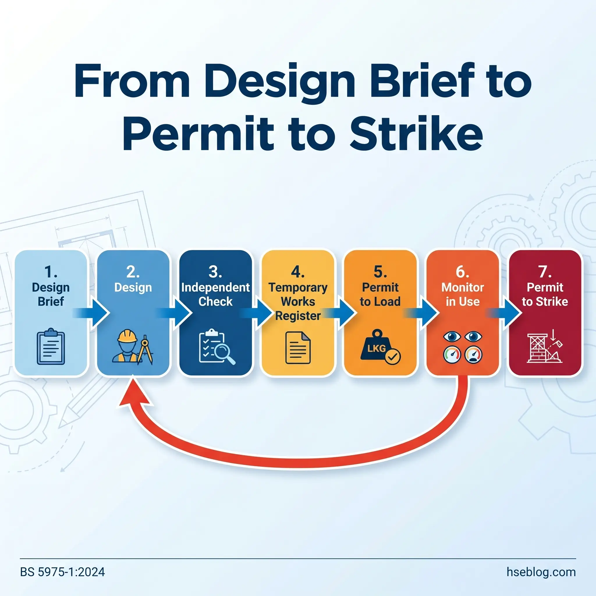 Flowchart showing seven sequential steps for construction project approval, from initial design brief through permit to strike, with a feedback loop from independent check back to design phase.
