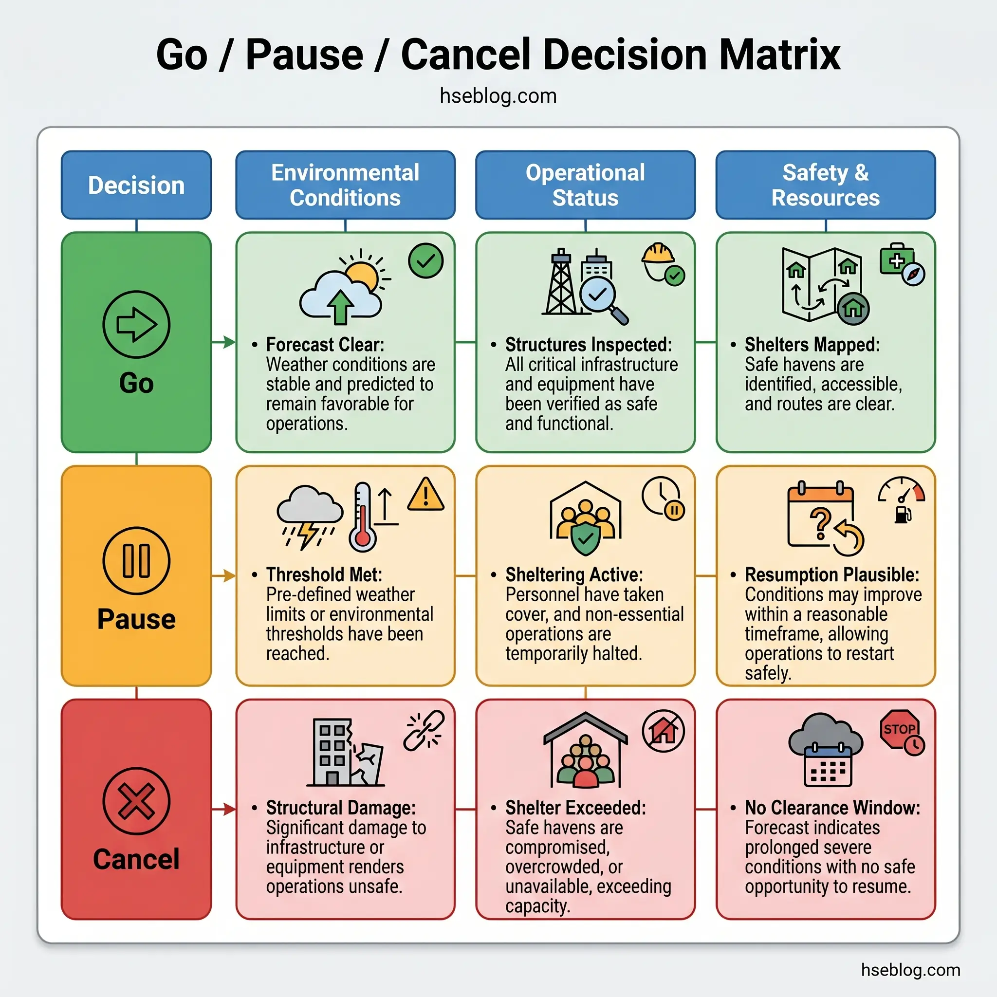 Decision matrix with three rows (Go, Pause, Cancel) and four columns showing criteria for environmental conditions, operational status, safety and resources with icons and descriptions for each category.