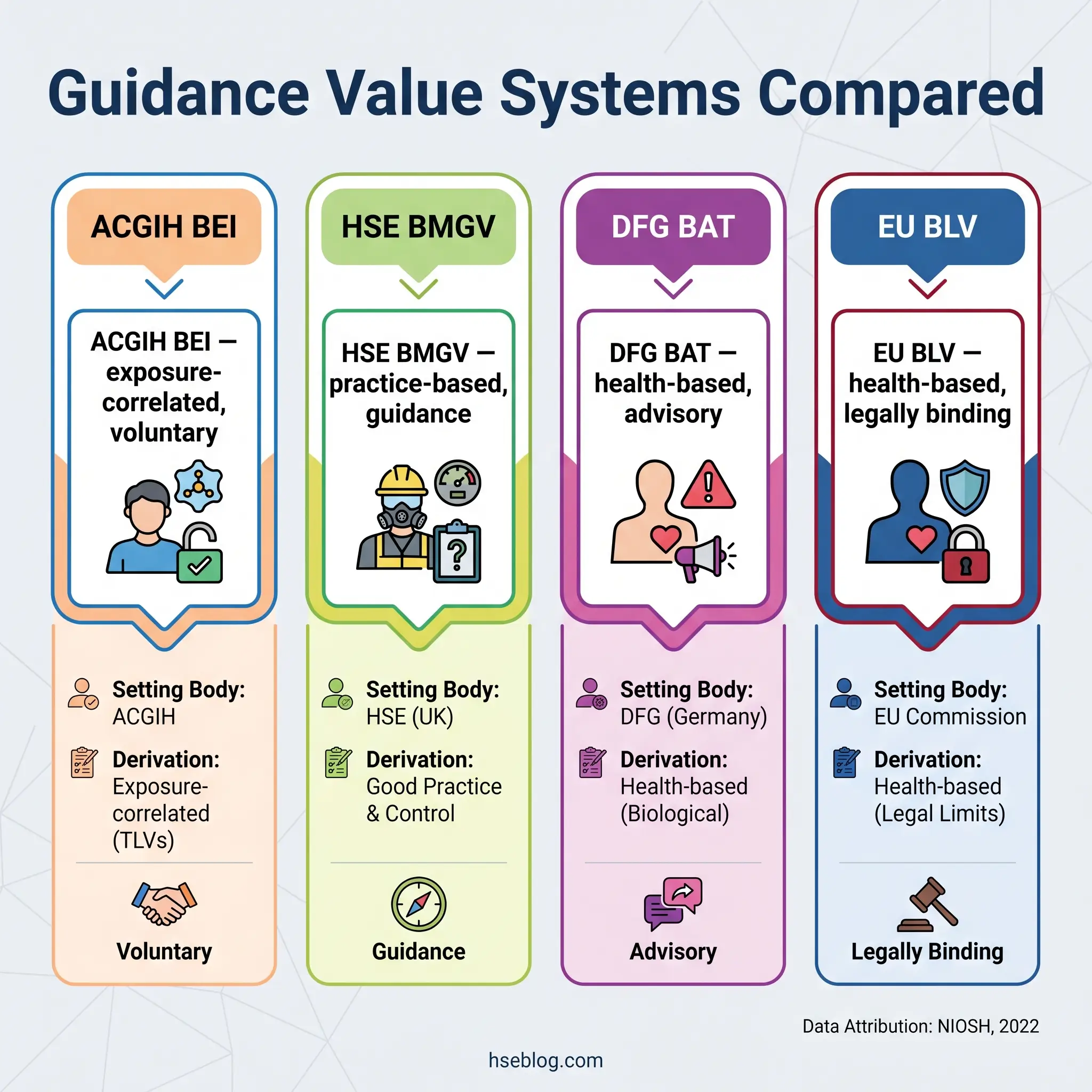 Comparison chart of four occupational exposure guidance value systems: ACGIH BEI, HSE BMGV, DFG BAT, and EU BLV, showing their setting bodies, derivation methods, and regulatory status from voluntary to legally binding.