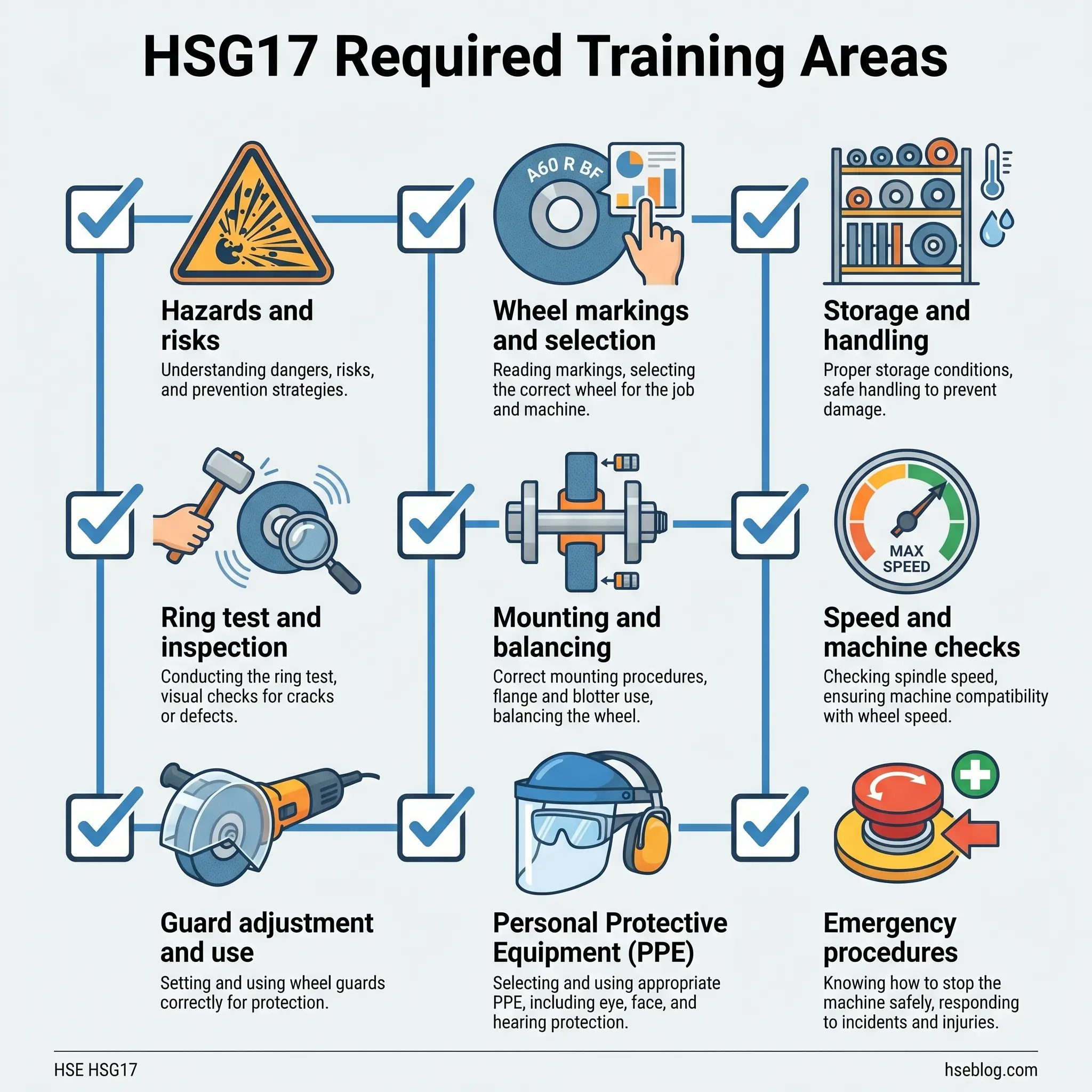 Infographic showing nine required training areas for HSG17 abrasive wheel safety: hazards and risks, ring test and inspection, guard adjustment and use, wheel markings and selection, mounting and balancing, personal protective equipment, storage and handling, speed and machine checks, and emergency procedures.