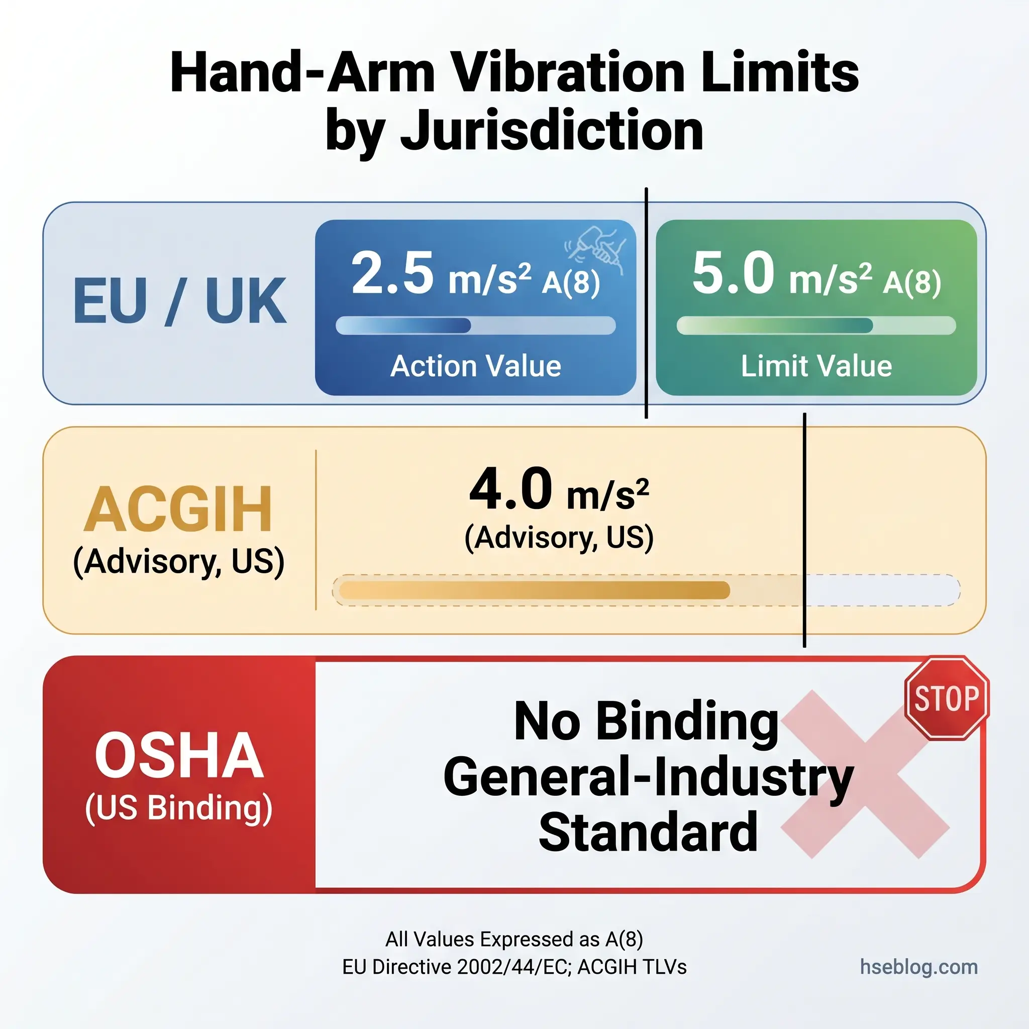 Chart comparing hand-arm vibration limits across three jurisdictions: EU/UK sets action value at 2.5 m/s² A(8) and limit at 5.0 m/s² A(8); ACGIH advisory standard is 4.0 m/s²; OSHA has no binding general-industry standard.